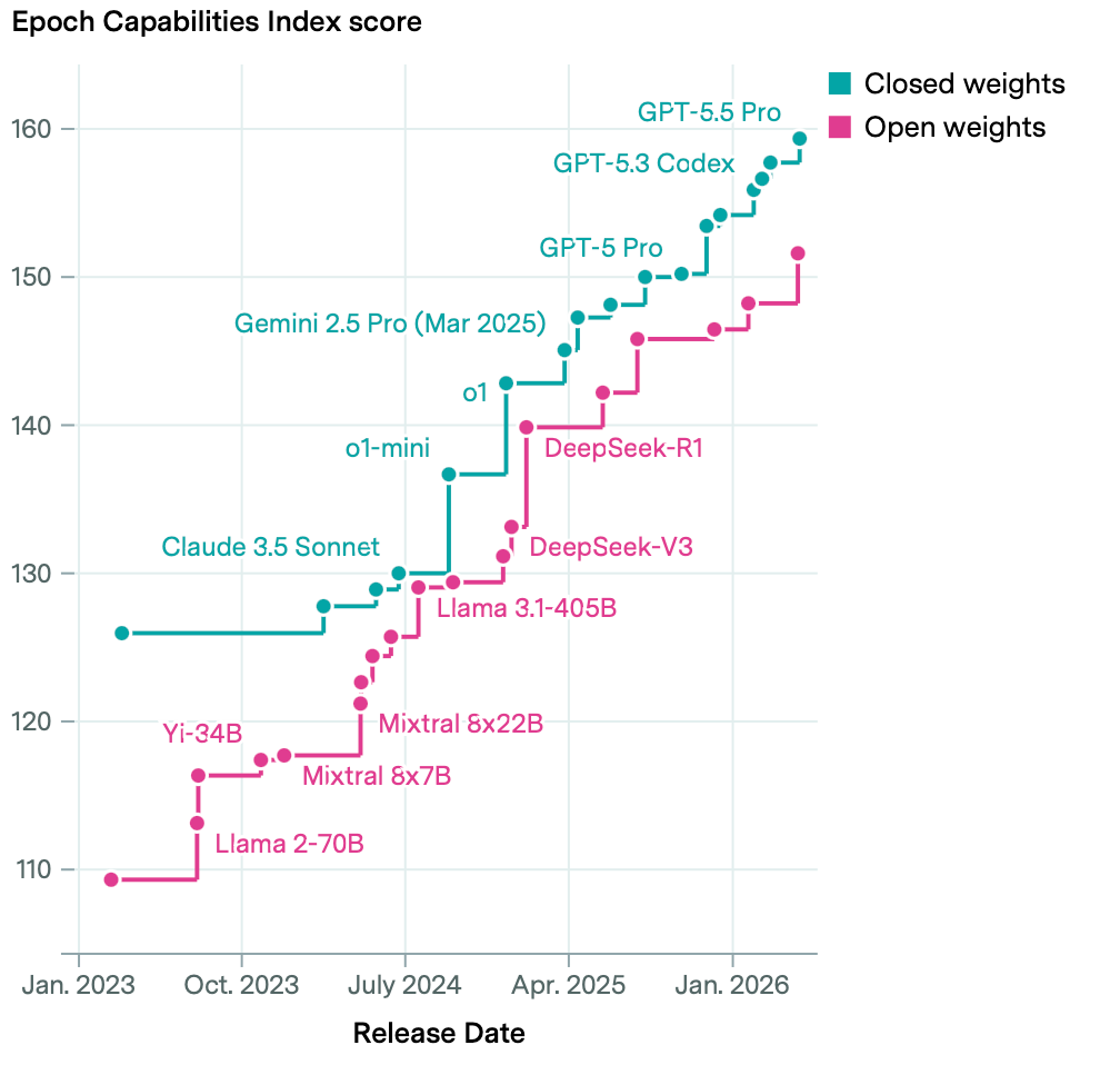 Step-chart of the Epoch Capabilities Index score from January 2023 to early 2026, with two staircase lines — teal for closed-weights models and pink for open-weights models — both rising steadily. Closed-weights models (Claude 3.5 Sonnet, Gemini 2.5 Pro, o1, GPT-5 series) climb from ~126 to ~160; open-weights models (Llama 2-70B, Mixtral, DeepSeek-R1, and others) trail slightly behind, rising from ~109 to ~151, with the gap narrowing by 2026.