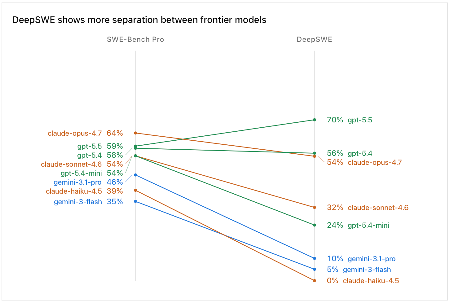 Slope chart comparing eight AI models on two coding benchmarks, SWE-Bench Pro and DeepSWE, showing that DeepSWE spreads scores much further apart. On SWE-Bench Pro, top models cluster between 35–64%, but on DeepSWE the range stretches from 0% (claude-haiku-4.5) to 70% (gpt-5.5), with claude-opus-4.7 dropping from first place at 64% to 54%, while gpt-5.5 rises from 59% to 70% and Gemini and Haiku models fall sharply to single digits.