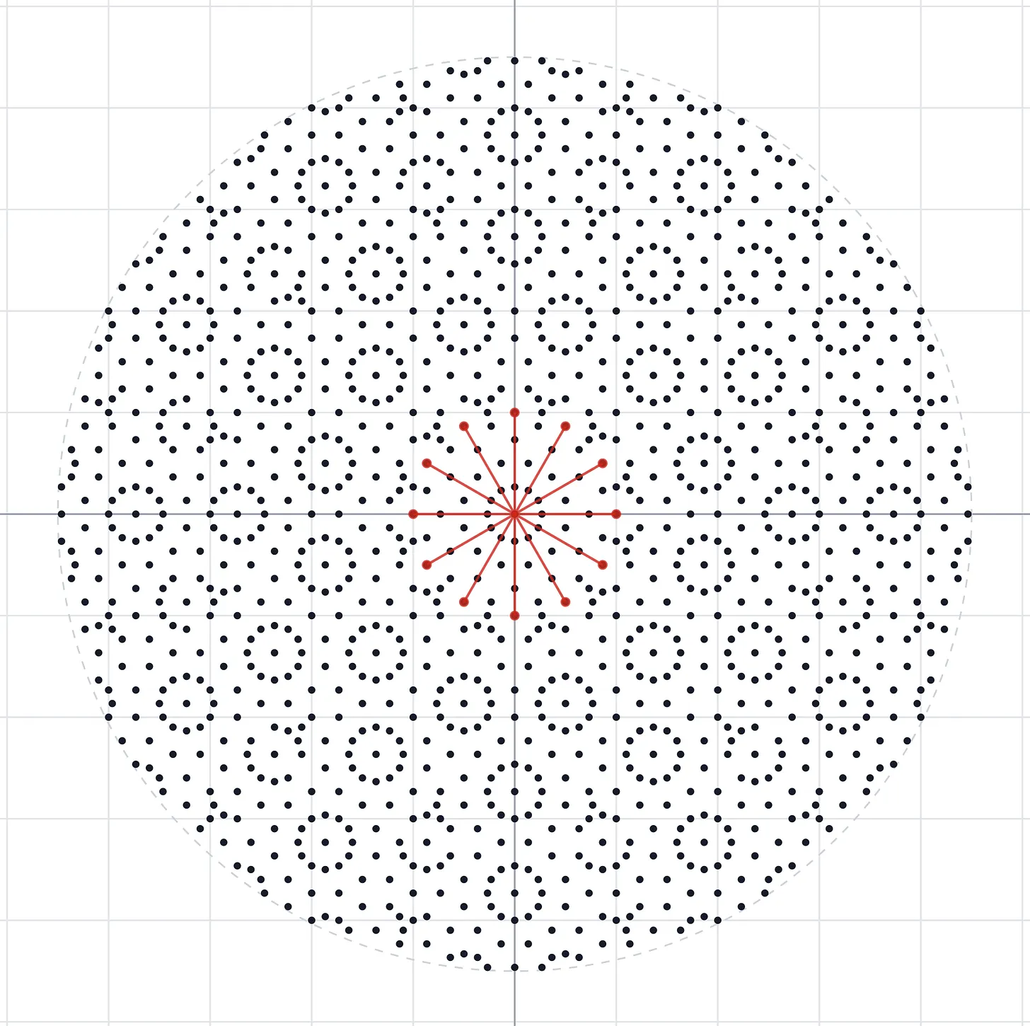 A mathematical diagram showing hundreds of black dots arranged in a quasicrystalline or Poisson-disk pattern filling a large dashed circle on a grid background, with a red starburst at the center — lines radiating outward to the nearest-neighbor dots — highlighting the local spacing geometry of the point distribution.