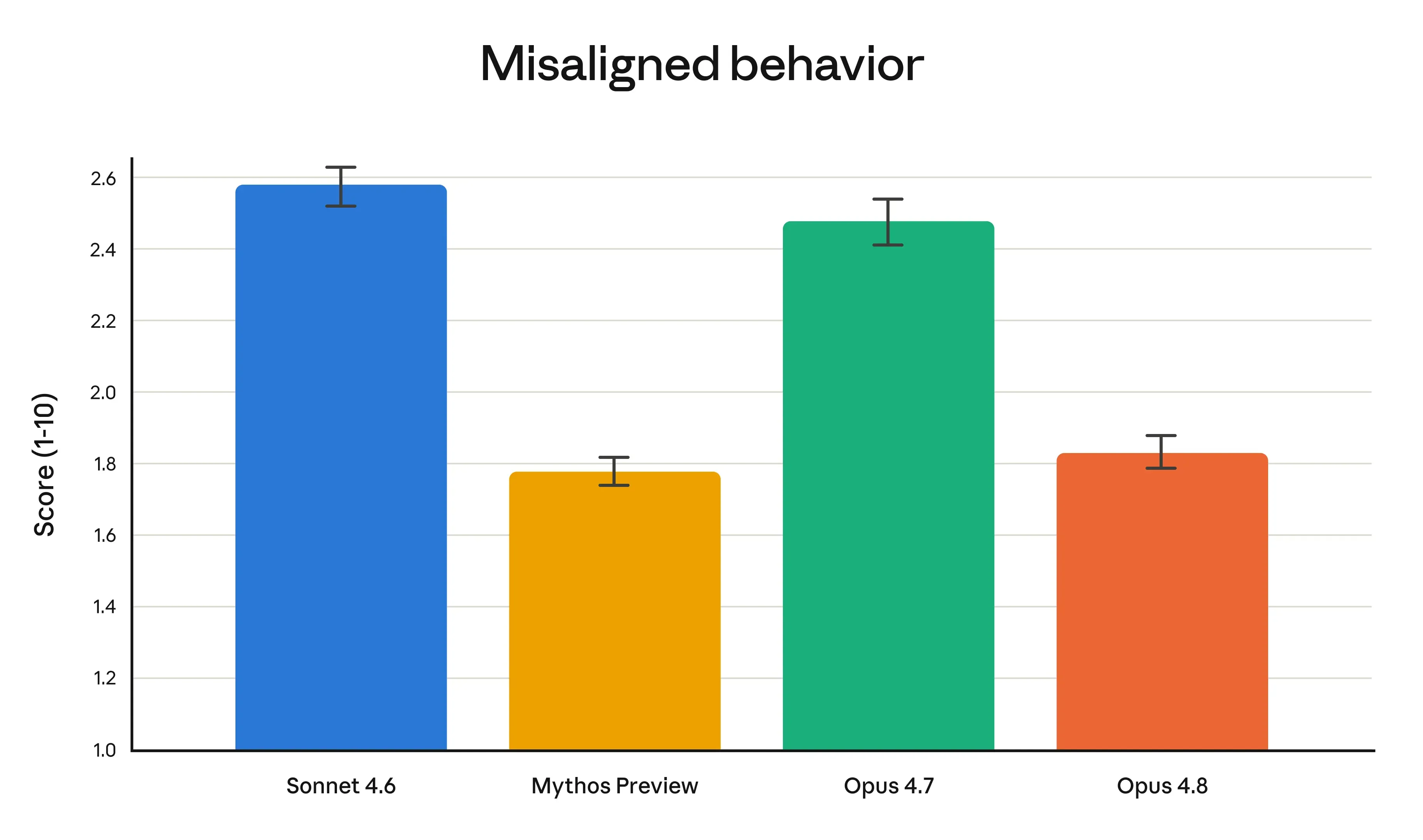 Bar chart titled ”Misaligned behavior” comparing four AI models on a 1–10 score axis (displayed range 1.0–2.6). Sonnet 4.6 scores highest at ~2.58 (blue), followed by Opus 4.7 at ~2.48 (green), then Opus 4.8 at ~1.83 (orange-red), with Mythos Preview lowest at ~1.77 (amber). All bars include error bars indicating uncertainty in the estimates.