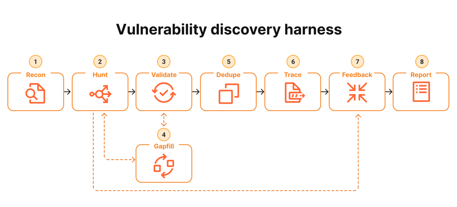 Flow diagram titled ”Vulnerability discovery harness” showing eight numbered orange-outlined stages in sequence: Recon → Hunt → Validate → Dedupe → Trace → Feedback → Report, with a side branch to a fourth stage, Gapfill, connected by dashed arrows looping back into Hunt and Validate and forward to Feedback.