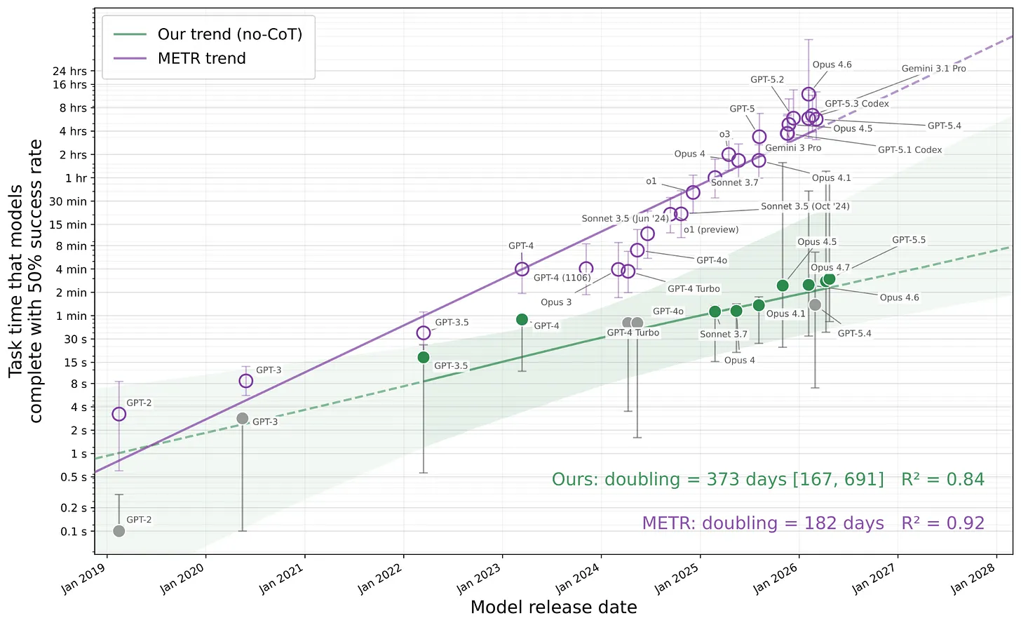 Log-scale scatter plot comparing two trend lines for AI model autonomous task capability from 2019 to 2028. The y-axis shows ”task time that models complete with 50% success rate,” ranging from 0.1 seconds to 24 hours. The purple METR trend line (doubling every 182 days, R² = 0.92) rises steeply through open-circle data points including GPT-2 through Opus 4.6 and Gemini 3.1 Pro. The green ”our trend (no-CoT)” line (doubling every 373 days, R² = 0.84) rises more gradually through solid green data points. Both lines extrapolate to multi-hour autonomous task horizons by 2026–2027, with the METR line reaching 24+ hours sooner.