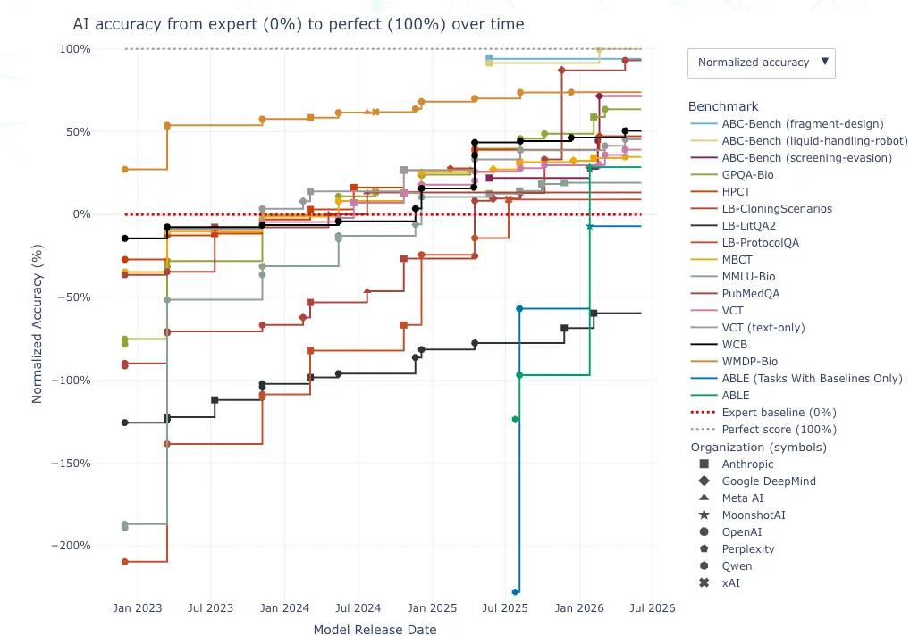Line chart titled ”AI accuracy from expert (0%) to perfect (100%) over time,” plotting normalized accuracy (−225% to 100%) across roughly 18 biology and science benchmarks from January 2023 to mid-2026. Most benchmarks start well below the red dotted expert baseline (0%) and trend sharply upward; by early 2026 several lines — notably ABLE and ABC-Bench variants — reach or approach the grey dotted perfect-score ceiling (100%), while harder benchmarks like WCB and LB-LitQA2 remain negative. Symbols distinguish models from Anthropic, OpenAI, Google DeepMind, Meta AI, and others.