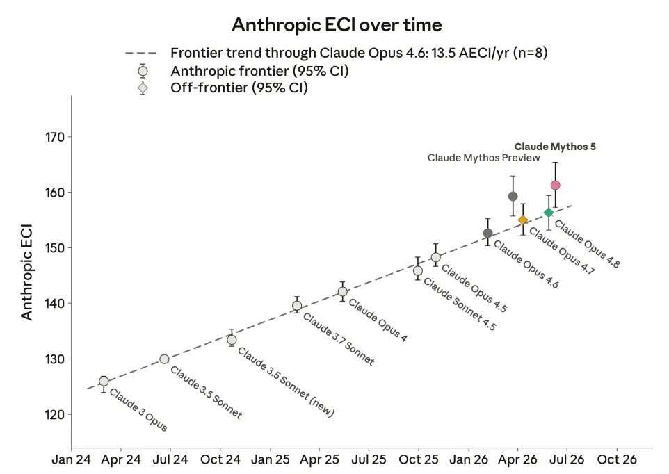 Line chart titled ”Anthropic ECI over time” tracking Anthropic’s External Coding Index from January 2024 to late 2026, showing a steady upward trend along a dashed frontier line (13.5 AECI/yr) from Claude 3 Opus (~125) through Claude Opus 4.6 (~154), with Claude Mythos 5 (pink) reaching ~162 and Claude Mythos Preview (dark gray) at ~159 as the highest-scoring frontier models.