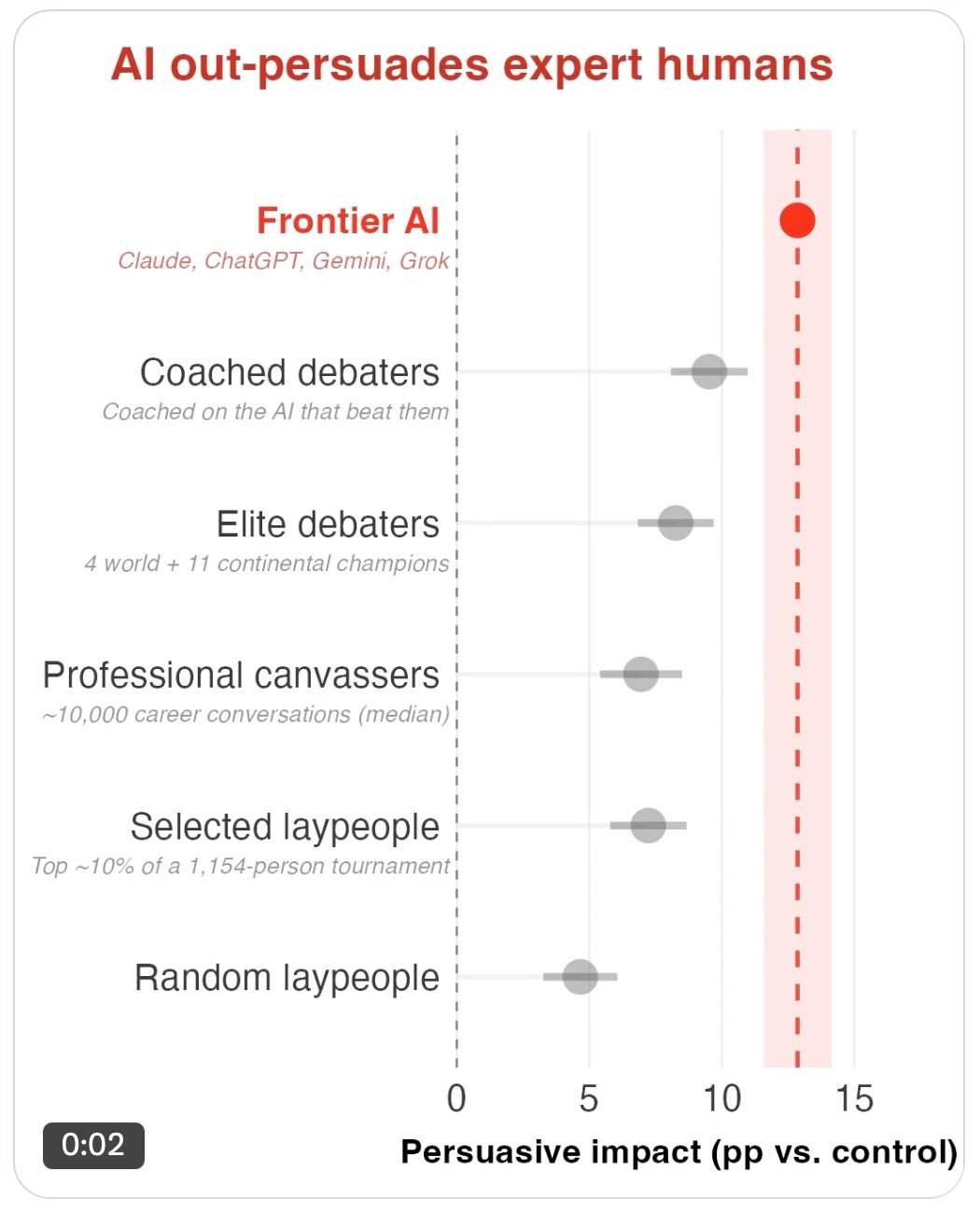 A dot plot titled “AI out-persuades expert humans” comparing persuasive impact in percentage points versus a control across six groups. Frontier AI (Claude, ChatGPT, Gemini, Grok) leads at roughly 13 pp, marked by a large red dot inside a shaded red confidence band and a dashed red reference line. Every human group falls well short: coached debaters at about 9.5 pp, elite debaters (4 world and 11 continental champions) at about 8.5 pp, professional canvassers and selected laypeople both around 7 pp, and random laypeople lowest at about 4.5 pp. The x-axis runs from 0 to past 15.