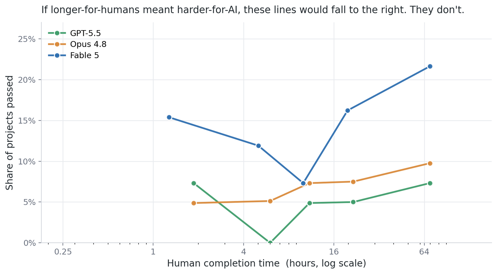 Line chart showing the share of projects passed (0–25%) by three AI models — GPT-5.5, Opus 4.8, and Fable 5 — plotted against human completion time on a log scale from 0.25 to 64 hours. None of the lines trend consistently downward as task length grows; Fable 5 reaches ~22% at 64 hours, Opus 4.8 climbs to ~10%, and GPT-5.5 ends near 7.5%, refuting the assumption that longer human tasks are harder for AI.