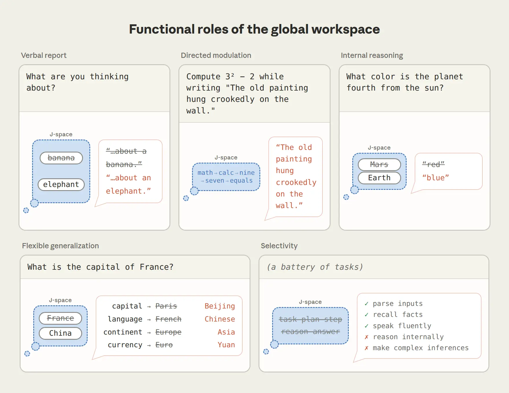 Diagram titled ”Functional roles of the global workspace,” showing five labeled panels illustrating how a ”J-space” (a dashed-border workspace box) handles different cognitive tasks: verbal report (choosing between ”banana” and ”elephant” to answer what one is thinking about), directed modulation (running a math calculation while simultaneously generating prose), internal reasoning (selecting ”Earth” over ”Mars” when asked the fourth planet’s color), flexible generalization (switching all France-related facts to China-related equivalents), and selectivity (a battery of tasks where parsing, recalling facts, and speaking fluently are checked but internal reasoning and complex inference are crossed out).