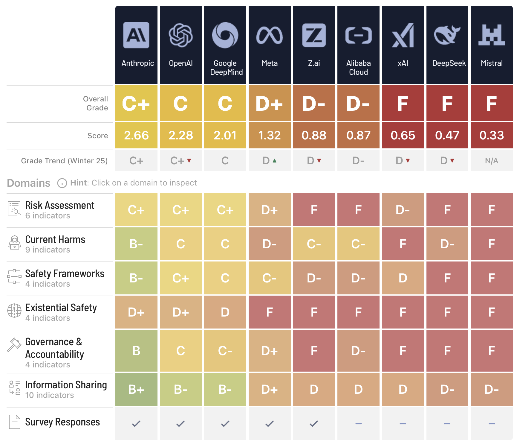 A scorecard from the AI Safety Index grading nine AI companies across six safety domains. Anthropic leads with a C+ overall (2.66), followed by OpenAI (C, 2.28) and Google DeepMind (C, 2.01); Meta earns a D+, Z.ai and Alibaba Cloud score D−, and xAI, DeepSeek, and Mistral all receive F grades. Domain rows — Risk Assessment, Current Harms, Safety Frameworks, Existential Safety, Governance & Accountability, and Information Sharing — use a color scale from yellow-green (higher) to dark red (lower), showing Anthropic and OpenAI consistently outperforming the field, while all companies score poorly on Existential Safety.