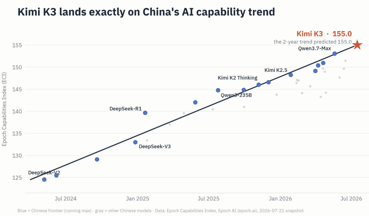 Scatter plot titled ”Kimi K3 lands exactly on China’s AI capability trend,” showing Chinese AI models plotted by release date (mid-2023 through mid-2026) against Epoch Capabilities Index scores. A diagonal trend line rises from roughly 125 (DeepSeek-V2) to 153 (Qwen3.7-Max); Kimi K3 is marked with a red star at exactly 155.0, annotated ”the 2-year trend predicted 155.0.” Blue dots mark frontier models; gray dots mark other Chinese models. Data source: Epoch AI, 2026-07-21 snapshot.