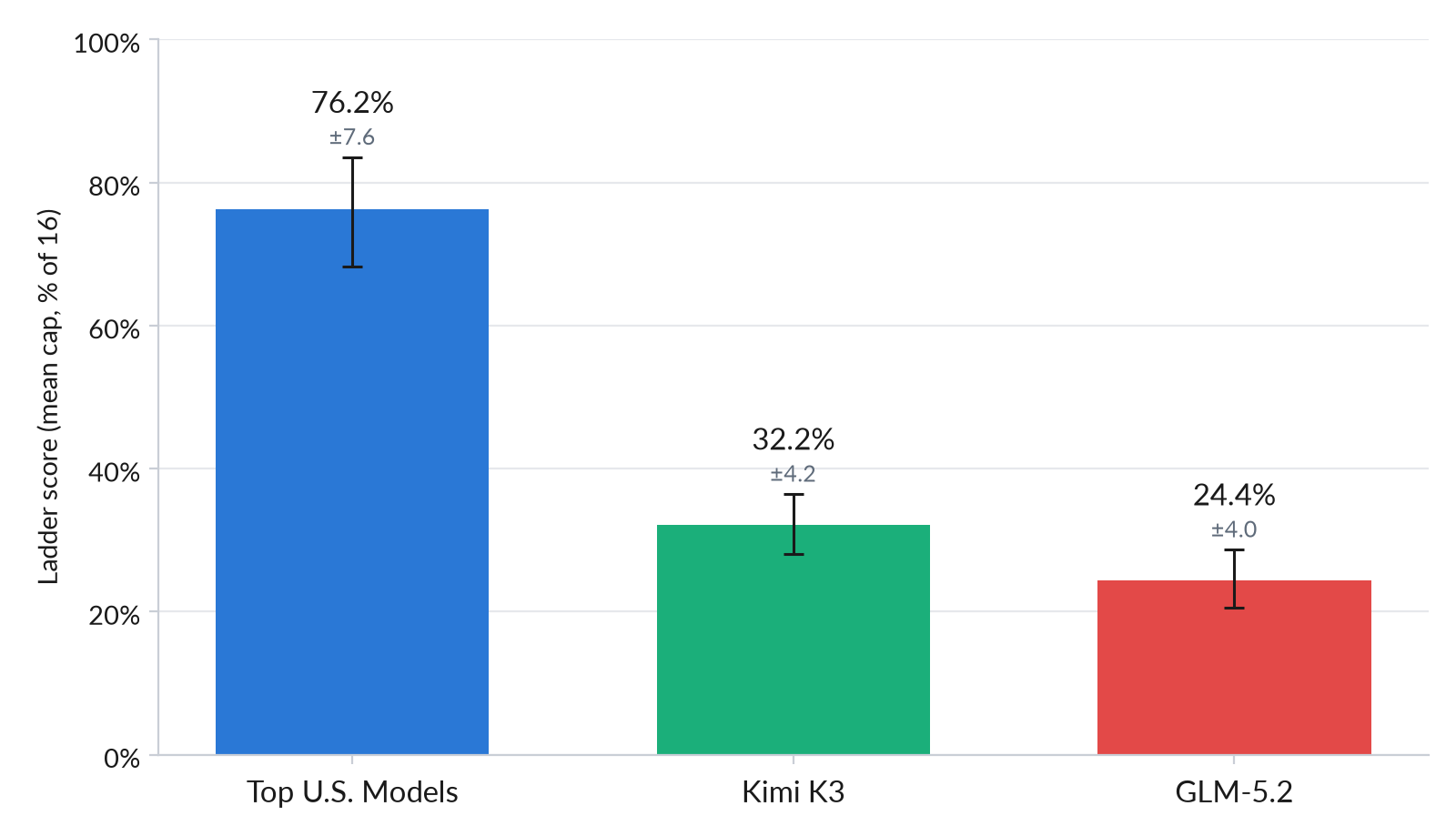 Bar chart comparing ladder scores (mean capability, % of 16 tasks) for three AI models: Top U.S. Models score 76.2% (±7.6), Kimi K3 scores 32.2% (±4.2), and GLM-5.2 scores 24.4% (±4.0) — showing U.S. frontier models outperforming the two Chinese competitors by more than a factor of two.