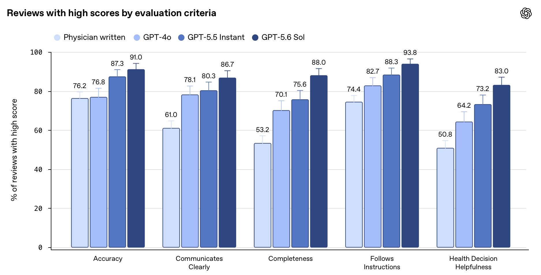 Grouped bar chart titled ”Reviews with high scores by evaluation criteria,” comparing physician-written responses against GPT-4o, GPT-5.5 Instant, and GPT-5.6 Sol across five criteria. GPT-5.6 Sol (darkest bar) leads in every category: Accuracy 91.0%, Communicates Clearly 86.7%, Completeness 88.0%, Follows Instructions 93.8%, and Health Decision Helpfulness 83.0%. Physician-written reviews score competitively on Accuracy (76.2%) but lag substantially on Completeness (53.2%) and Health Decision Helpfulness (50.8%). Each newer model generation shows consistent improvement across all five dimensions.