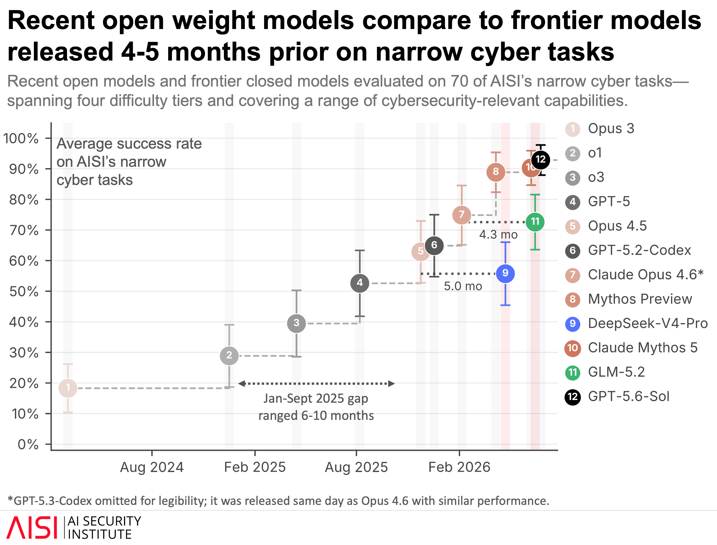 Scatter plot from the AI Security Institute showing average success rates on 70 narrow cyber tasks for 12 AI models released between August 2024 and early 2026. Frontier closed models (gray) climb from roughly 20% (Opus 3, mid-2024) to ~93% (GPT-5.6-Sol, early 2026), while recent open-weight models—DeepSeek-V4-Pro at ~57% and GLM-5.2 at ~72%—trail the leading frontier models by approximately 4–5 months, down from a 6–10 month gap observed in 2025.
