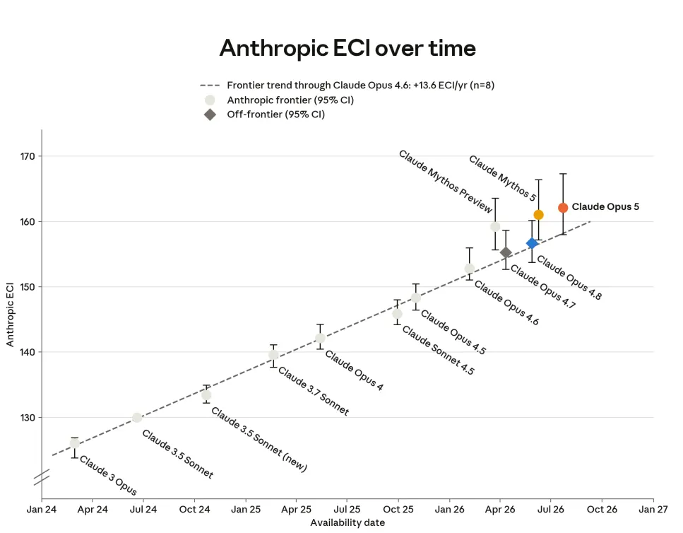 Line chart tracking Anthropic’s ECI (Existential Capability Index) score from January 2024 to early 2027, showing a steady upward trend of +13.6 ECI per year through Claude Opus 4.6. Frontier models (light circles) follow the dashed trendline from Claude 3 Opus (~125) through Claude Opus 4.6 (~150), while Claude Mythos Preview, Claude Mythos 5, and Claude Opus 5 appear as orange circles well above the trend near 160–163. Claude Opus 4.7 and 4.8 (shown as blue and grey diamonds) sit just below the trendline around 155–157, flagged as off-frontier models.