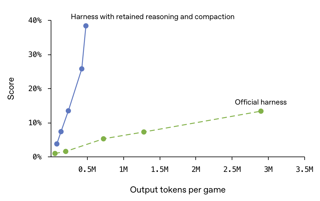 Line chart plotting score against output tokens per game for two agent harnesses. A blue solid line labelled ”Harness with retained reasoning and compaction” rises steeply from about 4% at roughly 0.1M tokens to 38% at under 0.5M tokens. A green dashed line labelled ”Official harness” climbs shallowly from about 1% near zero tokens to only 13% at nearly 3M tokens, showing the modified harness reaches roughly triple the score using about a sixth of the tokens.