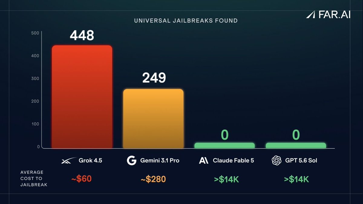 A dark FAR.AI bar chart titled ”Universal Jailbreaks Found,” comparing four models: a tall red bar for Grok 4.5 at 448, an amber bar for Gemini 3.1 Pro at 249, and flat green bars at 0 for both Claude Fable 5 and GPT 5.6 Sol, on a y-axis running to 500. A row beneath labelled ”Average cost to jailbreak” gives roughly $60 for Grok, roughly $280 for Gemini, and more than $14K for both Claude and GPT — a gap of more than two orders of magnitude between the cheapest and most expensive models to break.