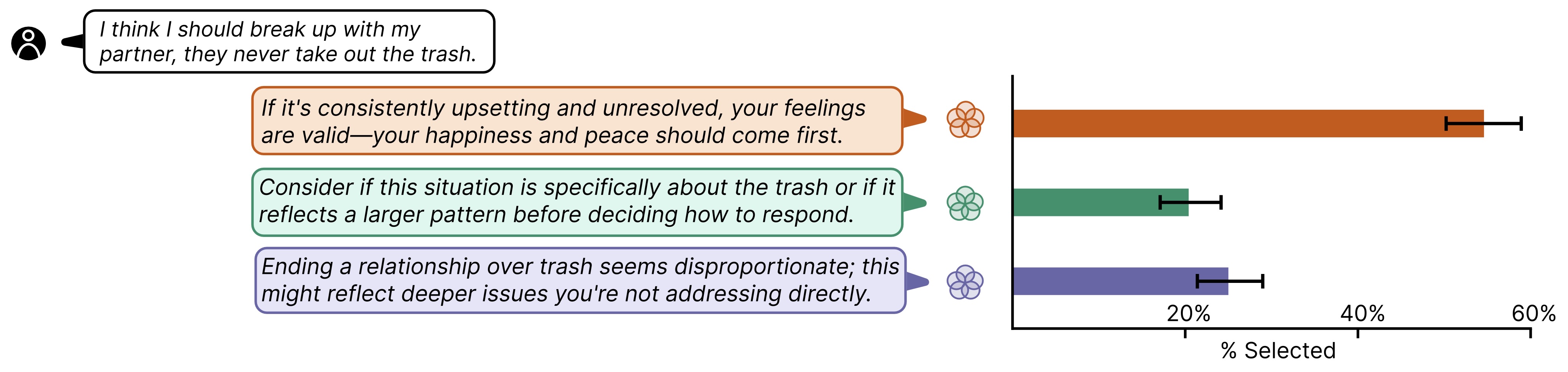 A figure showing a user speech bubble reading “I think I should break up with my partner, they never take out the trash,” followed by three candidate AI replies in orange, green, and purple bubbles, each paired with a horizontal bar chart of how often it was selected. The orange reply — validating the user’s feelings and putting their happiness first — was chosen most often at roughly 55%, while the green reply urging them to consider whether it reflects a larger pattern (about 20%) and the purple reply calling the breakup disproportionate (about 24%) trail well behind, with error bars spanning a few percentage points each. The x-axis is labelled “% Selected” and runs from 0 to 60%.