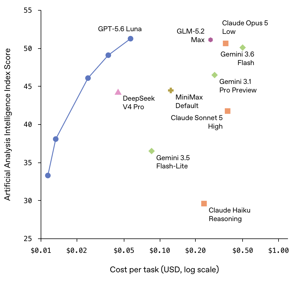 Scatter plot of Artificial Analysis Intelligence Index Score against cost per task in USD on a log scale, with a blue line tracing GPT-5.6 Luna’s reasoning-effort points rising from about 33 at $0.012 to roughly 51 at $0.06, while rival models cluster far to the right at higher cost: Claude Opus 5 Low near 50.7 at $0.35, GLM-5.2 Max at 51.1 for $0.25, Gemini 3.6 Flash at 50.1 for $0.50, Gemini 3.1 Pro Preview at 46.5, MiniMax Default at 44.5, DeepSeek V4 Pro at 44.3 for $0.045, Claude Sonnet 5 High at 41.8, Gemini 3.5 Flash-Lite at 36.5, and Claude Haiku Reasoning lowest at 29.6 for $0.22.