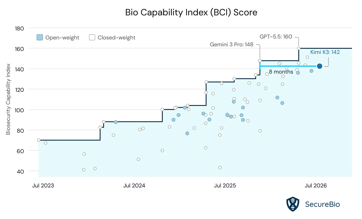 Scatter plot from SecureBio titled Bio Capability Index (BCI) Score, tracking biosecurity capability of AI models from July 2023 to July 2026, with open-weight models as filled blue dots and closed-weight models as hollow circles. A dark step line traces the closed-weight frontier climbing from about 70 to 160 (GPT-5.5), with Gemini 3 Pro at 148; a bright cyan line marks the open-weight frontier reaching 142 (Kimi K3), labelled as trailing the closed frontier by 8 months.