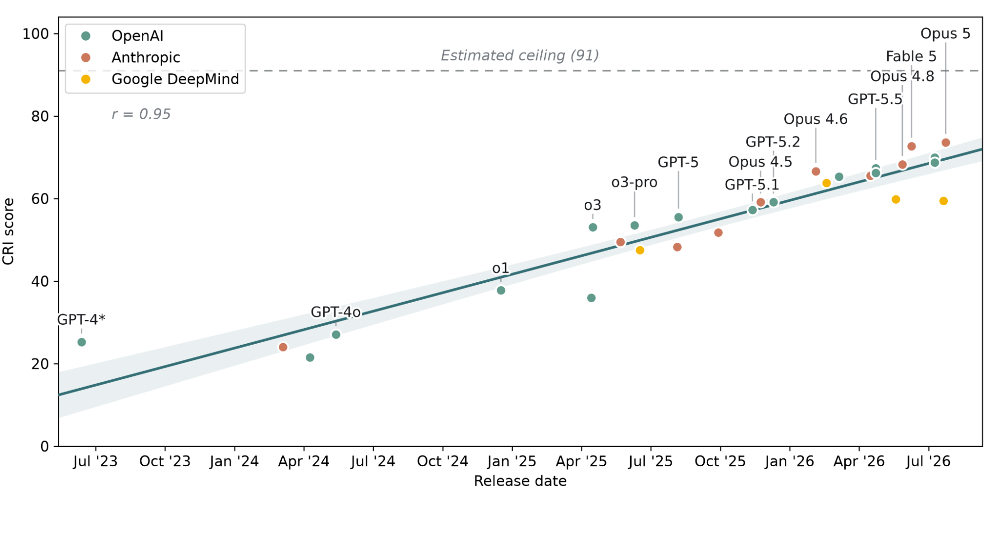 Scatter plot of CRI score against release date from mid-2023 to mid-2026, with points coloured by lab: OpenAI in green, Anthropic in red, Google DeepMind in yellow. A fitted trend line with a shaded confidence band rises steadily from about 13 to just over 70, with r = 0.95 noted in the corner. Labelled models climb from GPT-4 at roughly 25 in July 2023 through GPT-4o, o1, o3, GPT-5 and Opus 4.5 to Opus 5 and Fable 5 near 73 in mid-2026. A dashed horizontal line marks an estimated ceiling of 91, which no model has reached; the DeepMind points flatten out near 60 while the trend continues upward.