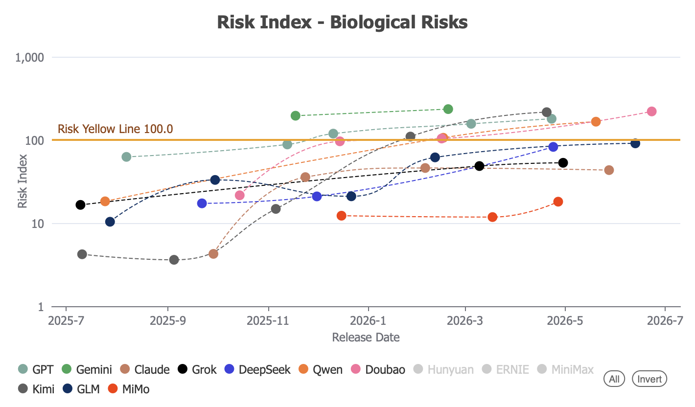 Scatter plot titled Risk Index — Biological Risks, plotting model risk scores on a logarithmic y-axis from 1 to 1,000 against release dates from July 2025 to July 2026, with an orange horizontal Risk Yellow Line at 100. Every model family trends upward over the period: early 2025 releases cluster between about 4 and 20, while by mid-2026 GPT, Gemini, Kimi, and Doubao sit between roughly 150 and 250, well above the yellow line. Gemini crosses 100 first in late 2025, followed by Doubao, GPT, and Kimi through early 2026. GLM and Grok climb more slowly to roughly 90 and 55, Claude and Qwen diverge with Qwen reaching about 180 and Claude falling back to about 45, and MiMo stays lowest throughout at around 12 to 18.