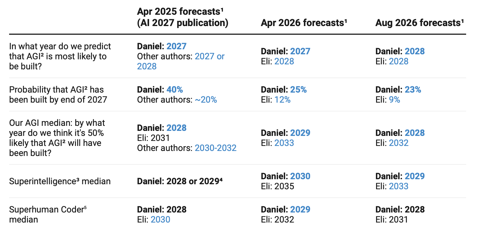 A table comparing AI 2027 authors’ forecasts across three dates — April 2025 (publication), April 2026, and August 2026 — with five rows: most likely AGI year (Daniel 2027, 2027, 2028; Eli 2028, 2028), probability AGI exists by end of 2027 (Daniel 40%, 25%, 23%; Eli 12%, 9%), AGI median year (Daniel 2028, 2029, 2028; Eli 2031, 2033, 2032), superintelligence median (Daniel 2028–2029, 2030, 2029; Eli 2035, 2033), and superhuman coder median (Daniel 2028, 2029, 2028; Eli 2030, 2032, 2031), with revised figures highlighted in blue.