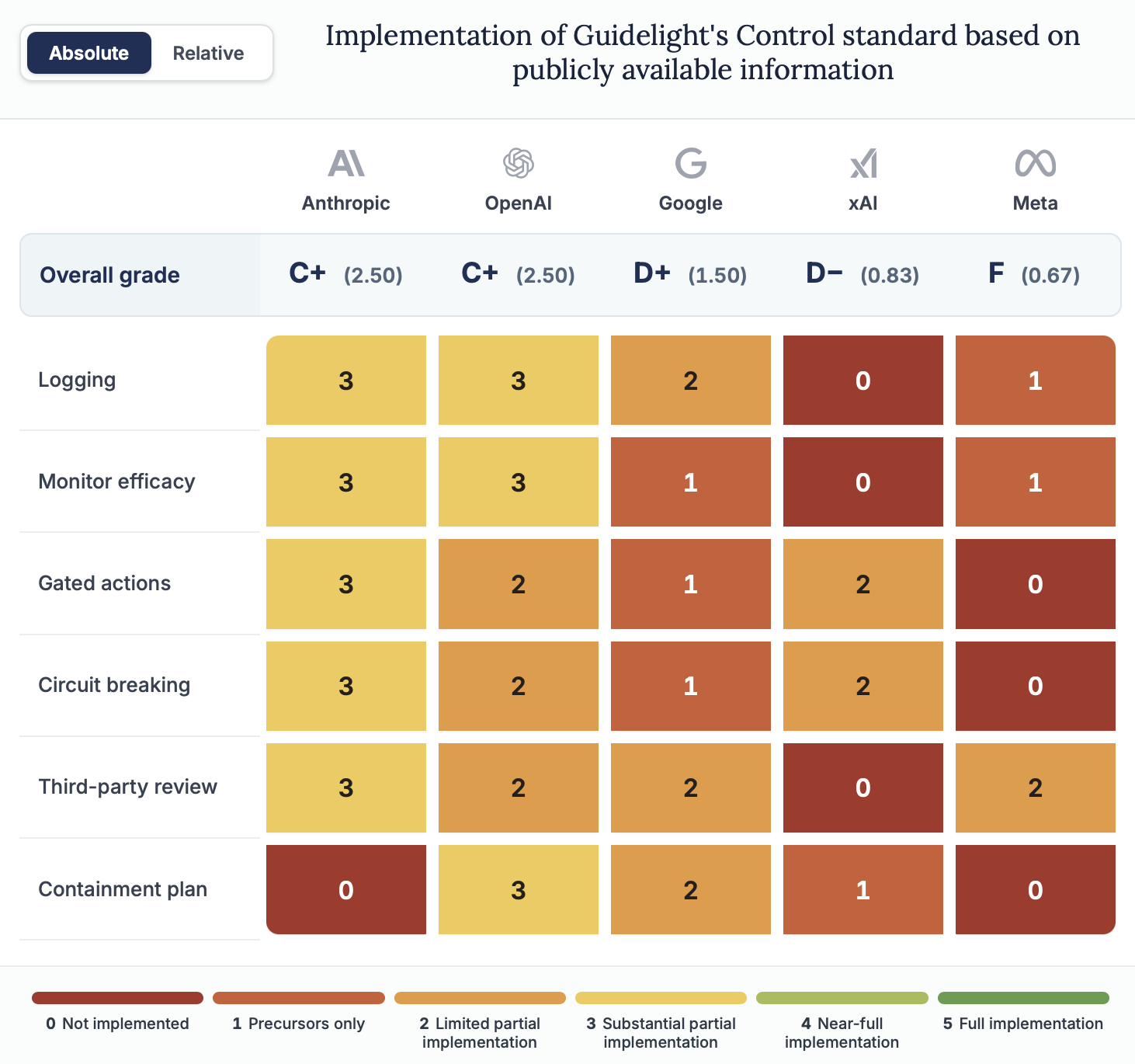 A colour-coded scorecard titled ”Implementation of Guidelight’s Control standard based on publicly available information,” rating five labs on six criteria from 0 (not implemented, dark red) to 5 (full implementation, green). Anthropic and OpenAI tie at C+ (2.50), Google gets D+ (1.50), xAI D− (0.83) and Meta F (0.67). Anthropic scores 3 on logging, monitor efficacy, gated actions, circuit breaking and third-party review, but 0 on containment plan; OpenAI scores 3 on logging, monitor efficacy and containment plan and 2 elsewhere. Google ranges 1–2, xAI posts three zeros alongside two 2s, and Meta scores 0 on gated actions, circuit breaking and containment plan.