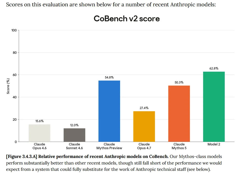 A bar chart titled ”CoBench v2 score” plotting six recent Anthropic models on a 0–100% axis: Claude Opus 4.6 at 15.6%, Claude Sonnet 4.6 at 12.0%, Claude Mythos Preview at 54.8%, Claude Opus 4.7 at 27.4%, Claude Mythos 5 at 50.3%, and Model 2 at 62.8%, showing the Mythos-class models scoring roughly two to four times higher than the Opus and Sonnet 4.6 baselines while still remaining well short of full task substitution.