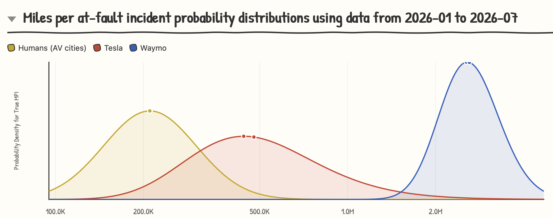 A hand-drawn-style density plot titled ”Miles per at-fault incident probability distributions using data from 2026-01 to 2026-07”, with a logarithmic x-axis from 100K to beyond 2M miles and probability density on the y-axis. Three overlapping curves are shown: humans in AV cities (yellow) peaks around 200K miles, Tesla (red) peaks broadly around 450–500K miles with a long right tail, and Waymo (blue) sits far to the right with a tall, narrow peak near 2.5M miles, barely overlapping the other two.