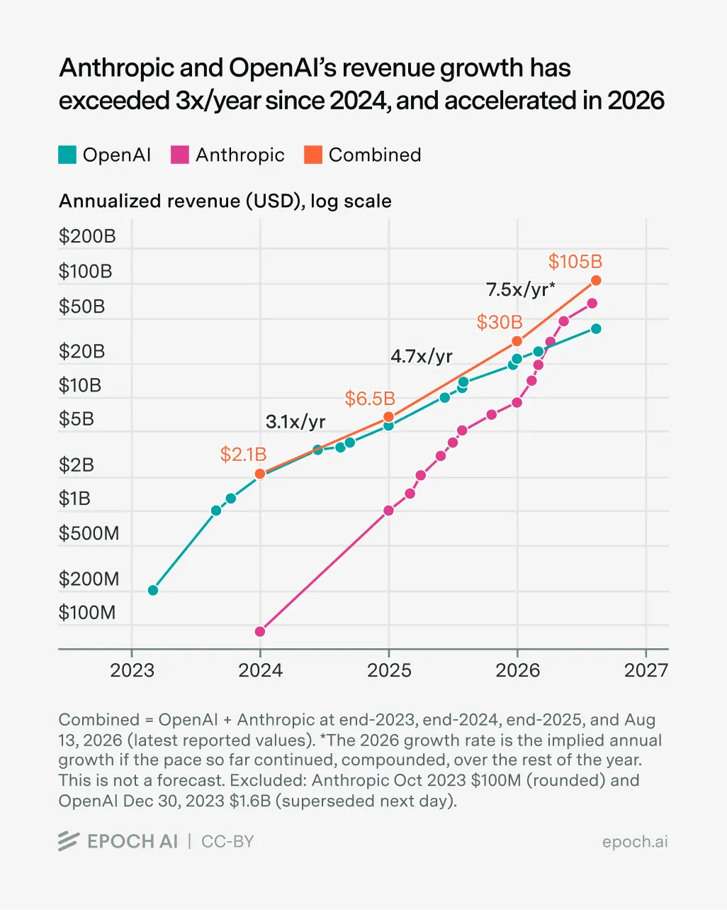 Log-scale line chart from Epoch AI titled ”Anthropic and OpenAI’s revenue growth has exceeded 3x/year since 2024, and accelerated in 2026,” plotting annualized revenue in USD from 2023 to 2027. A teal line tracks OpenAI rising from about $200M in early 2023 to roughly $30B by mid-2026; a magenta line tracks Anthropic climbing from under $100M in early 2024 to about $60B by mid-2026, steepening sharply through 2026. An orange combined line marks four points — $2.1B at end-2023, $6.5B at end-2024, $30B at end-2025, and $105B in August 2026 — with annotated growth rates of 3.1x/yr, 4.7x/yr, and an implied 7.5x/yr for 2026.