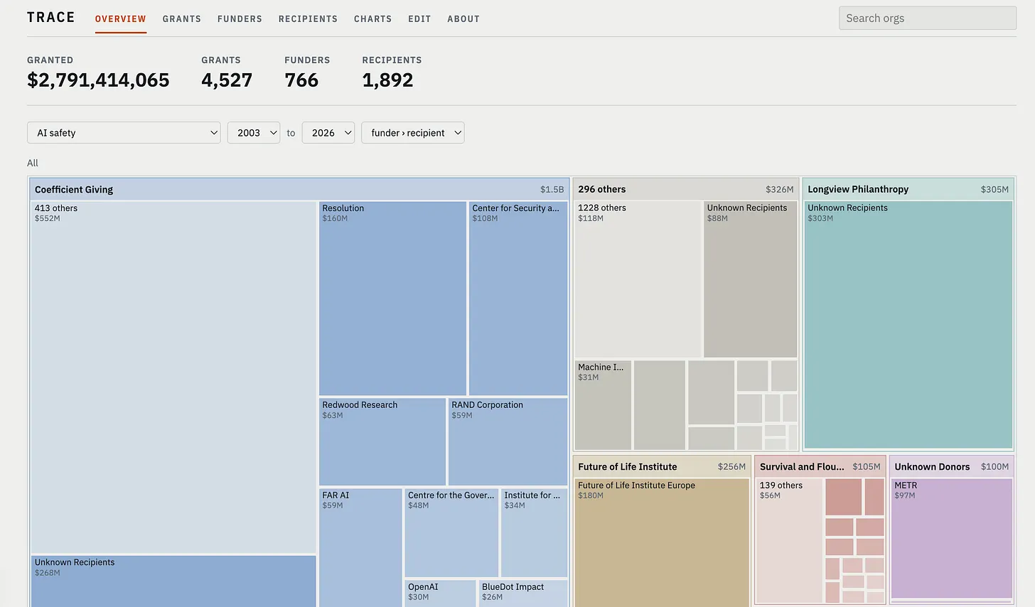 Screenshot of the TRACE grants database showing $2,791,414,065 across 4,527 grants from 766 funders to 1,892 recipients, filtered to AI safety for 2003–2026. A treemap breaks the total down by funder and recipient: Coefficient Giving dominates at $1.5B (including Resolution $160M, Center for Security $108M, Redwood Research $63M, RAND Corporation $59M, and $268M to unknown recipients), followed by 296 other funders at $326M, Longview Philanthropy at $305M, Future of Life Institute at $256M, Survival and Flourishing at $105M, and unknown donors at $100M.