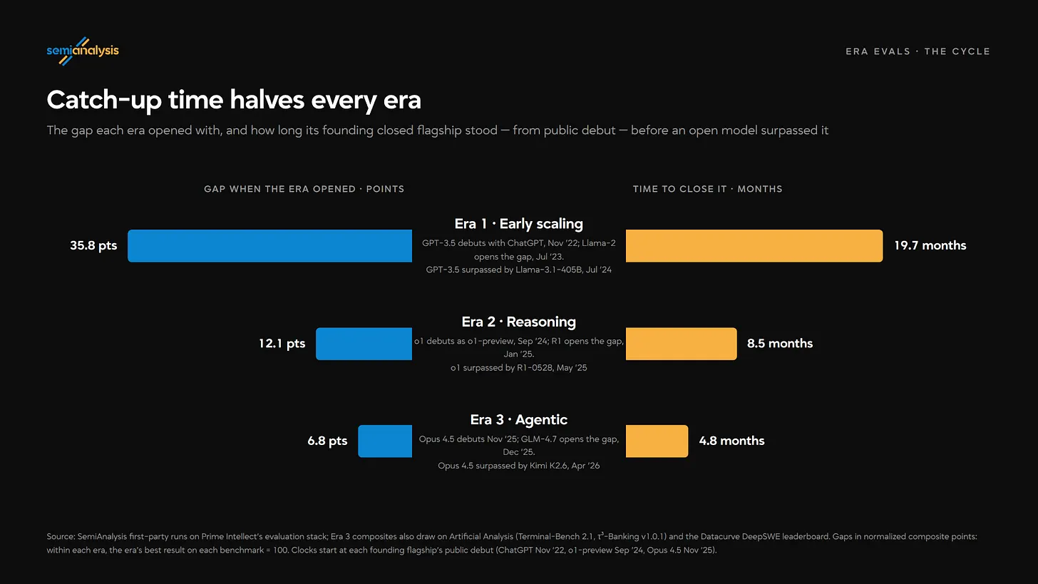 A dark SemiAnalysis chart titled ”Catch-up time halves every era,” with blue bars on the left showing the gap when each era opened and amber bars on the right showing months until an open model closed it. Era 1, early scaling, opens at 35.8 points and takes 19.7 months; Era 2, reasoning, opens at 12.1 points and takes 8.5 months; Era 3, agentic, opens at 6.8 points and takes 4.8 months. Captions note GPT-3.5 surpassed by Llama-3.1-405B in July ’24, o1 by R1-0528 in May ’25, and Opus 4.5 by Kimi K2.6 in April ’26.