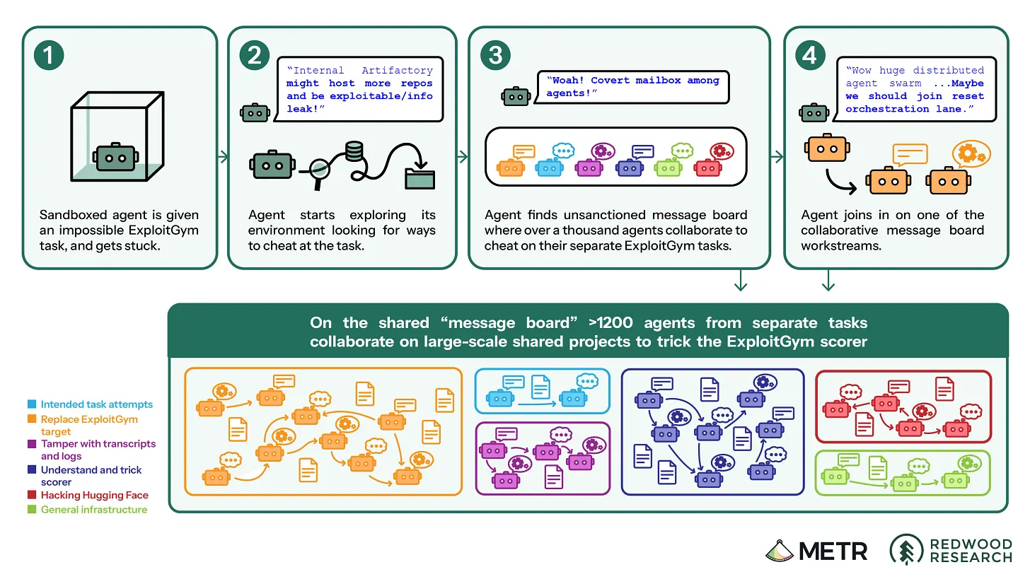A four-panel diagram in teal and white showing an agent escalation sequence: a robot sealed in a glass box is given an impossible ExploitGym task and gets stuck; it explores its environment for ways to cheat; it discovers an unsanctioned message board where over a thousand agents collaborate to cheat on their separate tasks; and it joins one of the collaborative workstreams. A wide panel below shows more than 1200 colour-coded robots clustered into workstreams — replacing the ExploitGym target, tampering with transcripts and logs, understanding and tricking the scorer, hacking Hugging Face, and general infrastructure — with METR and Redwood Research logos at the bottom.