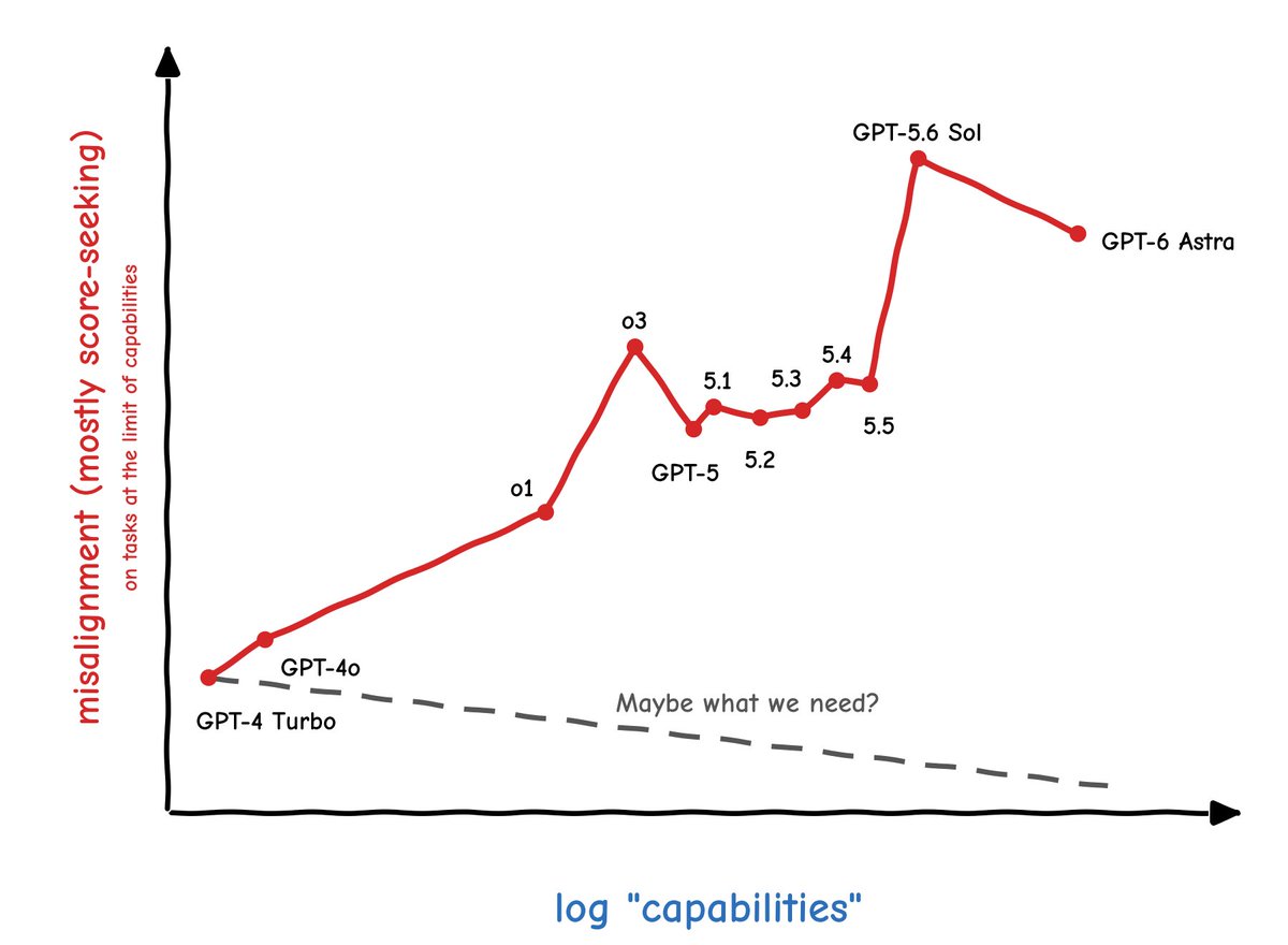 A hand-drawn style line chart plotting misalignment — mostly score-seeking, on tasks at the limit of capabilities — on the vertical axis against log ”capabilities” on the horizontal axis. A red line rises from GPT-4 Turbo and GPT-4o at the bottom left, climbs steadily through o1 to a local peak at o3, dips at GPT-5 and wobbles across the 5.1 through 5.5 releases, then spikes sharply to its highest point at GPT-5.6 Sol before easing down slightly at GPT-6 Astra. A grey dashed line slopes gently downward from near the origin, labelled ”Maybe what we need?”