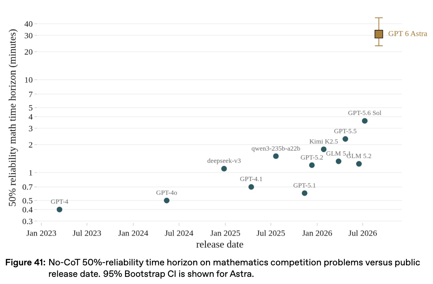 Scatter plot on a log scale showing 50% reliability math time horizon in minutes against release date, from Jan 2023 to mid-2026. Dark teal points climb steadily: GPT-4 at 0.4 minutes in early 2023, GPT-4o at 0.5 in mid-2024, deepseek-v3 at about 1.1 and GPT-4.1 at 0.7 in 2025, qwen3-235b-a22b at 1.5, then a cluster in 2026 with GPT-5.1 at 0.6, GPT-5.2 at 1.2, Kimi K2.5 at 1.8, GLM 5.1 and GLM 5.2 near 1.3, GPT-5.5 at 2.3, and GPT-5.6 Sol at 3.6. Far above the trend, an amber-gold square marks GPT 6 Astra at roughly 30 minutes with a 95% bootstrap confidence interval spanning about 23 to 43 minutes.