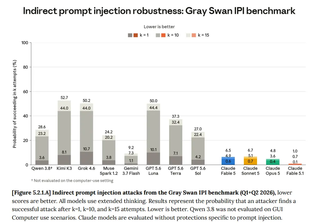Stacked bar chart titled ”Indirect prompt injection robustness: Gray Swan IPI benchmark,” where lower is better, showing the probability an attacker succeeds within k = 1, 10, and 15 attempts. Non-Claude models cluster high: Kimi K3 at 8.1/44.0/52.7, Grok 4.6 at 10.7/44.0/50.2, GPT 5.6 Luna at 10.1/44.4/50.0, GPT 5.6 Terra at 7.1/32.4/37.3, GPT 5.6 Sol at 4.2/22.4/27.0, Qwen 3.8 at 3.6/23.2/28.6, Muse Spark 1.2 at 3.8/20.2/24.2, and Gemini 3.7 Flash at 1.1/7.3/9.2. The four Claude bars sit far lower: Fable 5 at 0.6/4.9/6.5, Sonnet 5 at 0.7/5.1/6.7, Opus 5 at 0.4/3.6/4.8, and Fable 5.1 at 0.1/0.7/1.0.