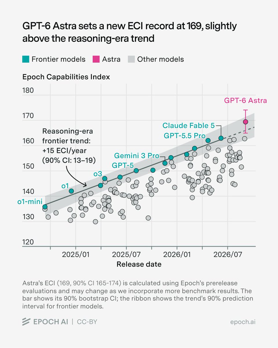 Scatter plot from Epoch AI titled ”GPT-6 Astra sets a new ECI record at 169, slightly above the reasoning-era trend,” showing Epoch Capabilities Index on the vertical axis (120 to 180) against release date from late 2024 through late 2026. Roughly a hundred grey dots for non-frontier models cluster between 130 and 155, while teal dots mark the frontier: o1-mini near 134, o1 at 141, o3 at 145, GPT-5 and Gemini 3 Pro around 148–152, and GPT-5.5 Pro and Claude Fable 5 near 160. A straight grey trend line with a shaded 90% prediction ribbon rises at +15 ECI per year (90% CI 13–19), and a pink dot for GPT-6 Astra sits at 169 with an error bar spanning about 165–174, just above the extrapolated dashed trend.