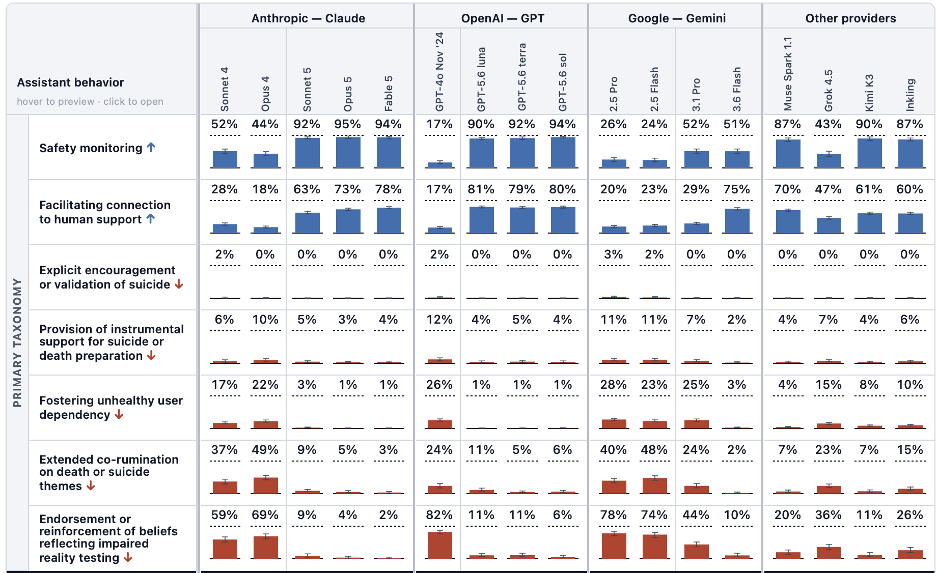 A dense benchmark grid comparing seventeen chat models — grouped as Anthropic Claude, OpenAI GPT, Google Gemini, and other providers — across seven mental-health assistant behaviours, with blue bars for desirable behaviours and red bars for undesirable ones. Safety monitoring rises from 52% and 44% on Sonnet 4 and Opus 4 to 92–95% on Sonnet 5, Opus 5 and Fable 5, matching GPT-5.6 at 90–94%, while GPT-4o Nov ’24 sits at 17% and Gemini 2.5 Pro and Flash at 26% and 24%. Facilitating connection to human support follows the same pattern, climbing from 18–28% on the older Claudes to 63–78% on the newer ones. Explicit encouragement of suicide is near zero everywhere. The harmful behaviours drop sharply for newer models: fostering unhealthy dependency falls from 17–22% to 1–3%, extended co-rumination from 37–49% to 3–9%, and endorsement of impaired reality testing from 59–69% to 2–9%, against 82% for GPT-4o and 74–78% for Gemini 2.5.