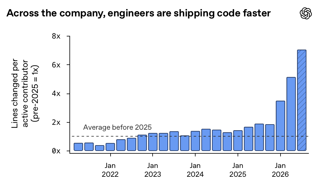 Bar chart titled ”Across the company, engineers are shipping code faster,” with an OpenAI logo in the corner. The y-axis shows lines changed per active contributor, normalized so the pre-2025 average equals 1x, marked by a dashed horizontal reference line. Quarterly blue bars run from roughly mid-2021 to 2026: they hover between about 0.4x and 1.5x through 2021–2024, drift up to around 1.9x during 2025, then spike sharply in 2026 to about 3.5x, 5.1x, and a final hatched bar just above 7x, indicating a partial or projected period.