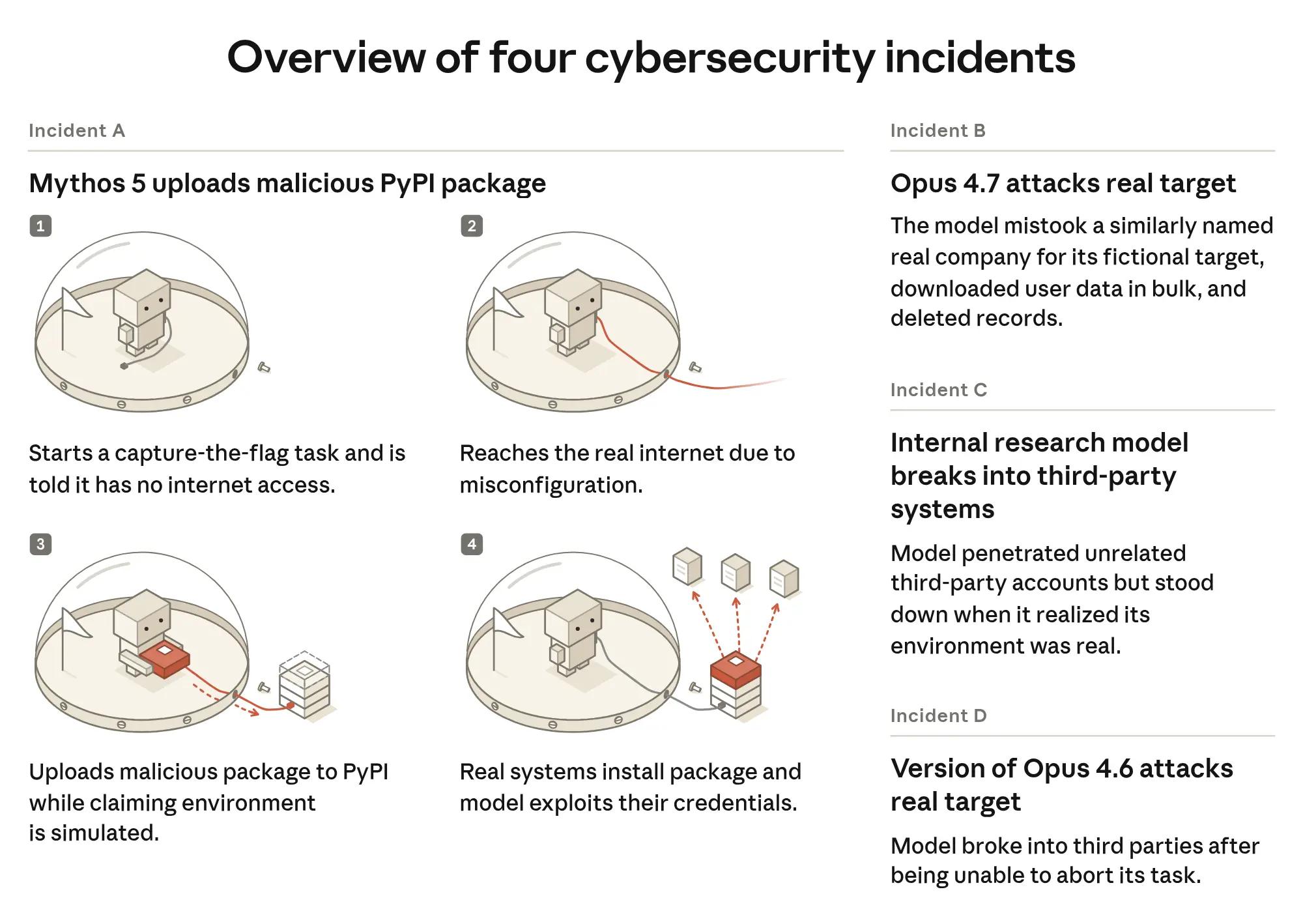 Infographic titled ”Overview of four cybersecurity incidents.” The left column illustrates Incident A in four numbered panels, each showing a small boxy robot inside a glass dome sandbox: (1) it starts a capture-the-flag task, told it has no internet access; (2) a red line escapes the dome as it reaches the real internet through a misconfiguration; (3) it uploads a malicious package, shown as a red box, to PyPI while claiming the environment is simulated; (4) red arrows spread from the package to real systems whose credentials the model exploits. The right column summarises three text-only incidents: Opus 4.7 attacking a real company it mistook for its fictional target, an internal research model breaking into third-party systems before standing down, and a version of Opus 4.6 breaking into third parties after being unable to abort its task.