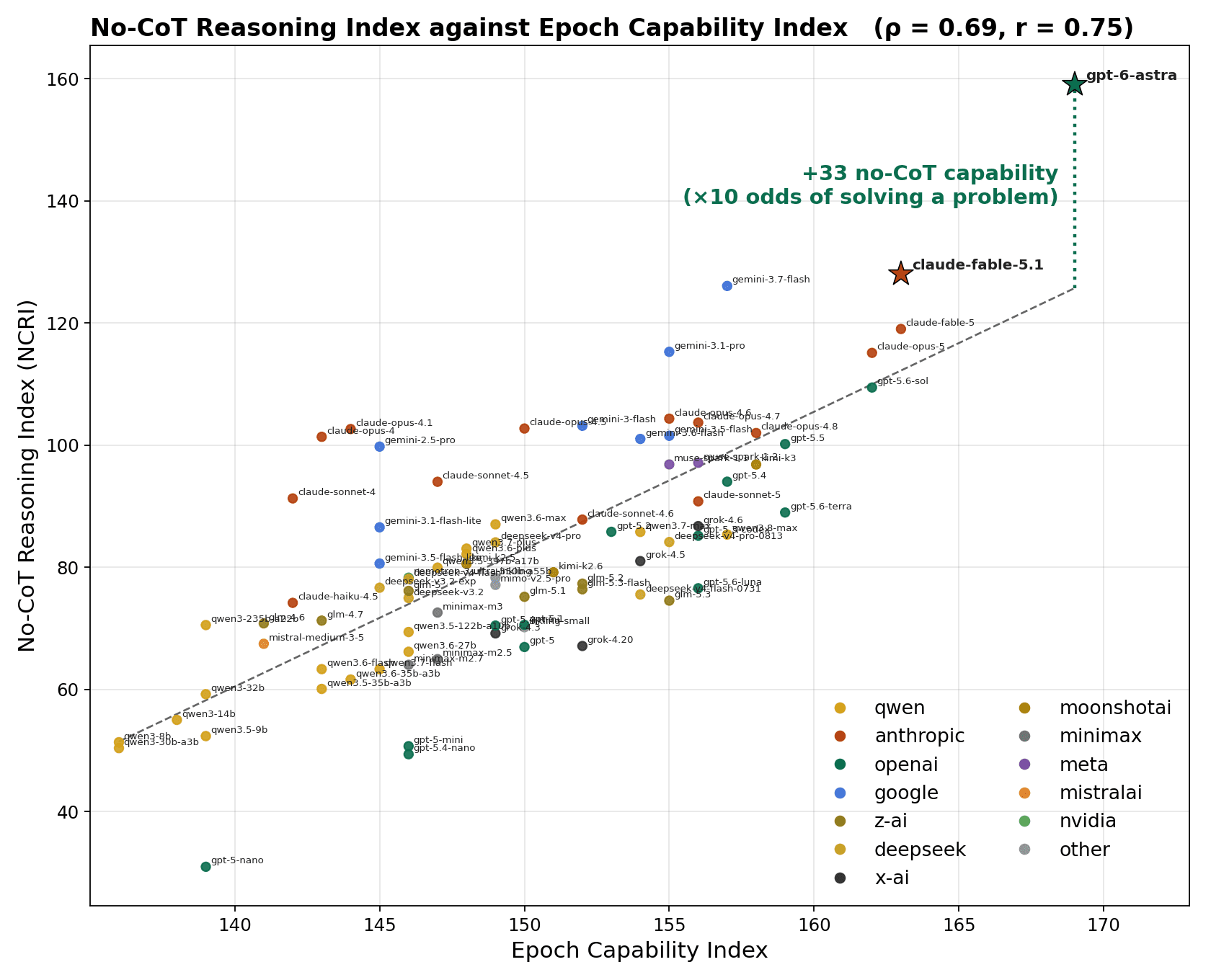 Scatter plot of No-CoT Reasoning Index against Epoch Capability Index for around a hundred labelled language models, colour-coded by developer, with a dashed trend line rising from roughly 50 NCRI at capability 136 to about 125 at capability 169 (ρ = 0.69, r = 0.75). Most models cluster along the line between 60 and 105 NCRI, but two starred outliers sit far above it: claude-fable-5.1 at about 128 NCRI and gpt-6-astra at about 159 NCRI, the latter marked with a dotted vertical line and the annotation ”+33 no-CoT capability (×10 odds of solving a problem)” showing how far it exceeds its predicted value.