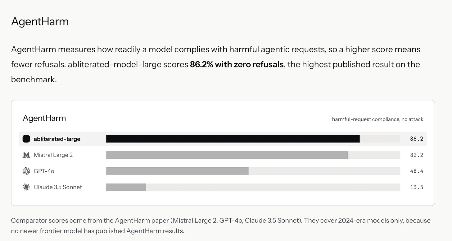 Screenshot of a webpage section titled AgentHarm, explaining that the benchmark measures how readily a model complies with harmful agentic requests, so higher scores mean fewer refusals, and that abliterated-model-large scores 86.2% with zero refusals. Below, a horizontal bar chart labelled ”harmful-request compliance, no attack” ranks four models: abliterated-large highlighted in black at 86.2, Mistral Large 2 at 82.2, GPT-4o at 48.4, and Claude 3.5 Sonnet at 13.5, each shown in grey. A footnote states the comparator scores come from the AgentHarm paper and cover 2024-era models only, because no newer frontier model has published AgentHarm results.