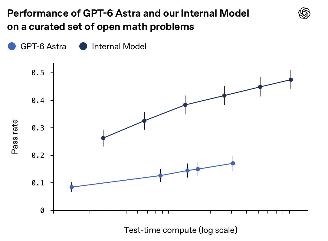 Line chart titled ”Performance of GPT-6 Astra and our Internal Model on a curated set of open math problems,” plotting pass rate against test-time compute on a log scale, with error bars on each point. The dark navy Internal Model line climbs from about 0.26 at low compute to roughly 0.48 at the highest compute shown, while the lighter blue GPT-6 Astra line rises only from about 0.085 to 0.17, so the internal model sits two to three times higher across the whole range and the gap widens with more compute. An OpenAI logo sits in the top right corner.