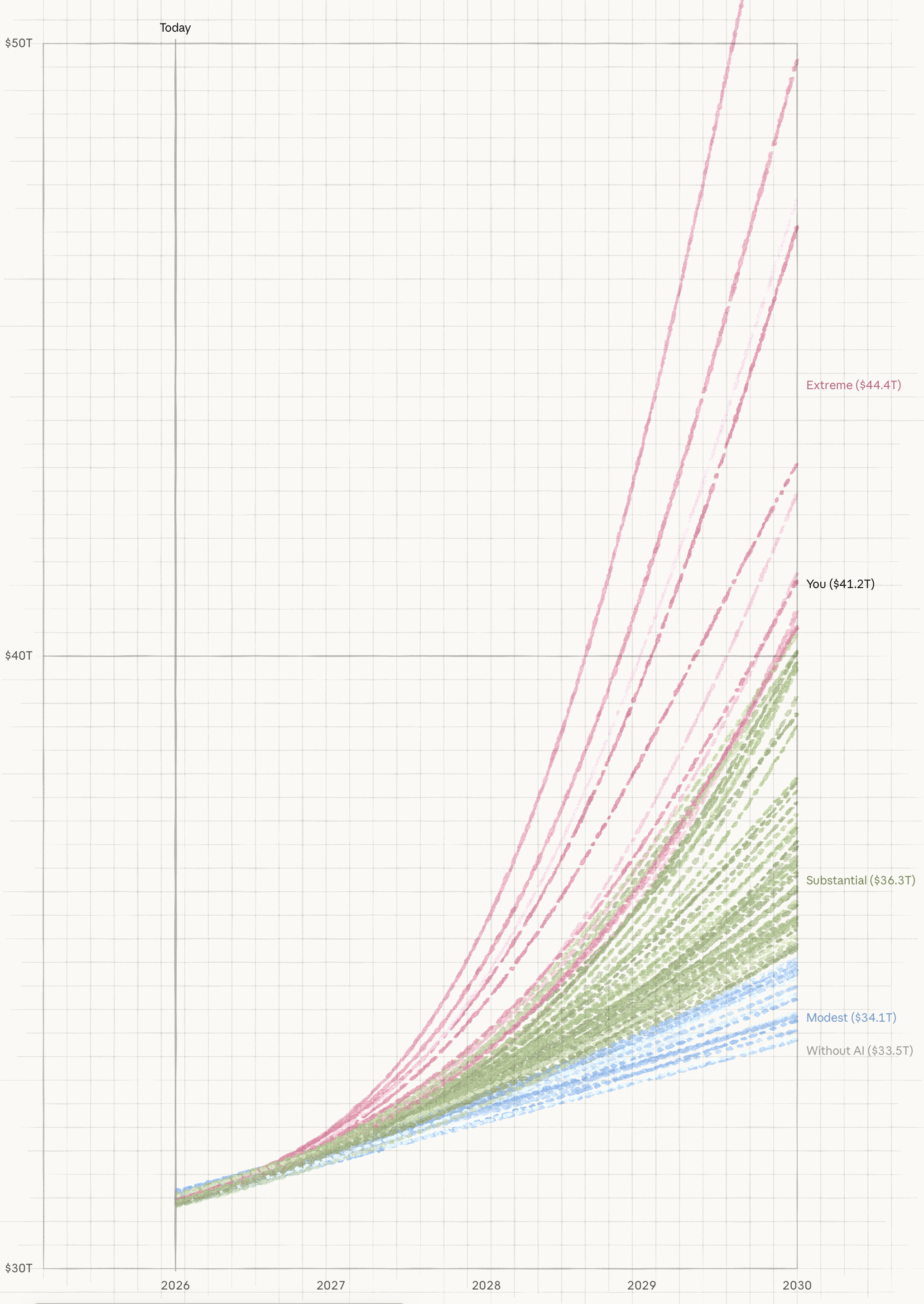 A fan chart of projected US GDP from 2026 to 2030, with a vertical line at 2026 marked ”Today” and a y-axis running from $30T to $50T. Hundreds of thin dashed trajectories fan upward from a common point, grouped into colour-coded bands that separate progressively over time: grey ”Without AI” reaching $33.5T, blue ”Modest” at $34.1T, olive-green ”Substantial” at $36.3T, and pink ”Extreme” at $44.4T, with several pink paths running off the top of the plot. A black label marks the user’s own scenario, ”You,” landing at $41.2T in 2030.