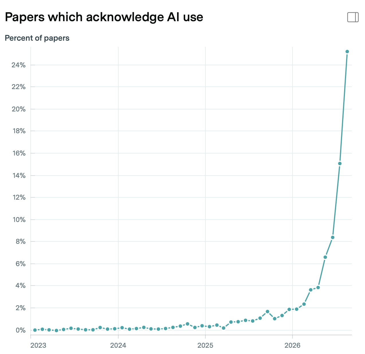 Line chart titled ”Papers which acknowledge AI use,” plotting percent of papers from 2023 through 2026 as a single teal line with round markers. The series hugs the zero line through 2023 and 2024, drifting between roughly 0% and 0.5%, then creeps up through 2025 to about 1–2% by early 2026. From mid-2026 the curve turns sharply upward, passing roughly 4%, 6.5%, 8.4%, and 15% in successive points before ending at about 25% at the right edge — a near-vertical exponential takeoff.