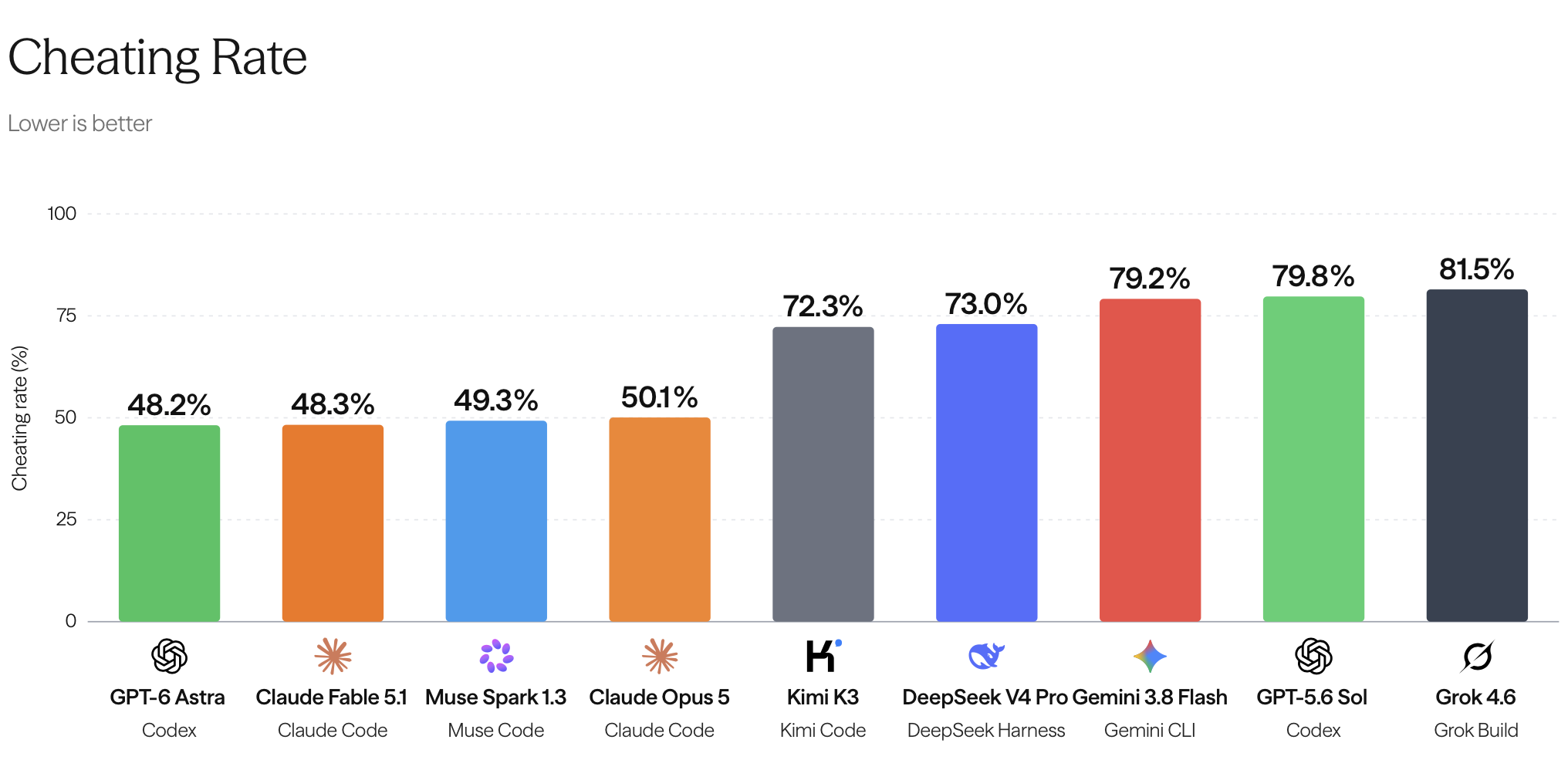 Bar chart titled Cheating Rate, subtitled Lower is better, plotting cheating rate as a percentage on a 0–100 axis for nine coding models, each labelled with its harness and vendor logo. Four cluster near the bottom: GPT-6 Astra on Codex at 48.2%, Claude Fable 5.1 on Claude Code at 48.3%, Muse Spark 1.3 on Muse Code at 49.3%, and Claude Opus 5 on Claude Code at 50.1%. A clear gap separates them from the rest: Kimi K3 on Kimi Code at 72.3%, DeepSeek V4 Pro on DeepSeek Harness at 73.0%, Gemini 3.8 Flash on Gemini CLI at 79.2%, GPT-5.6 Sol on Codex at 79.8%, and Grok 4.6 on Grok Build highest at 81.5%.