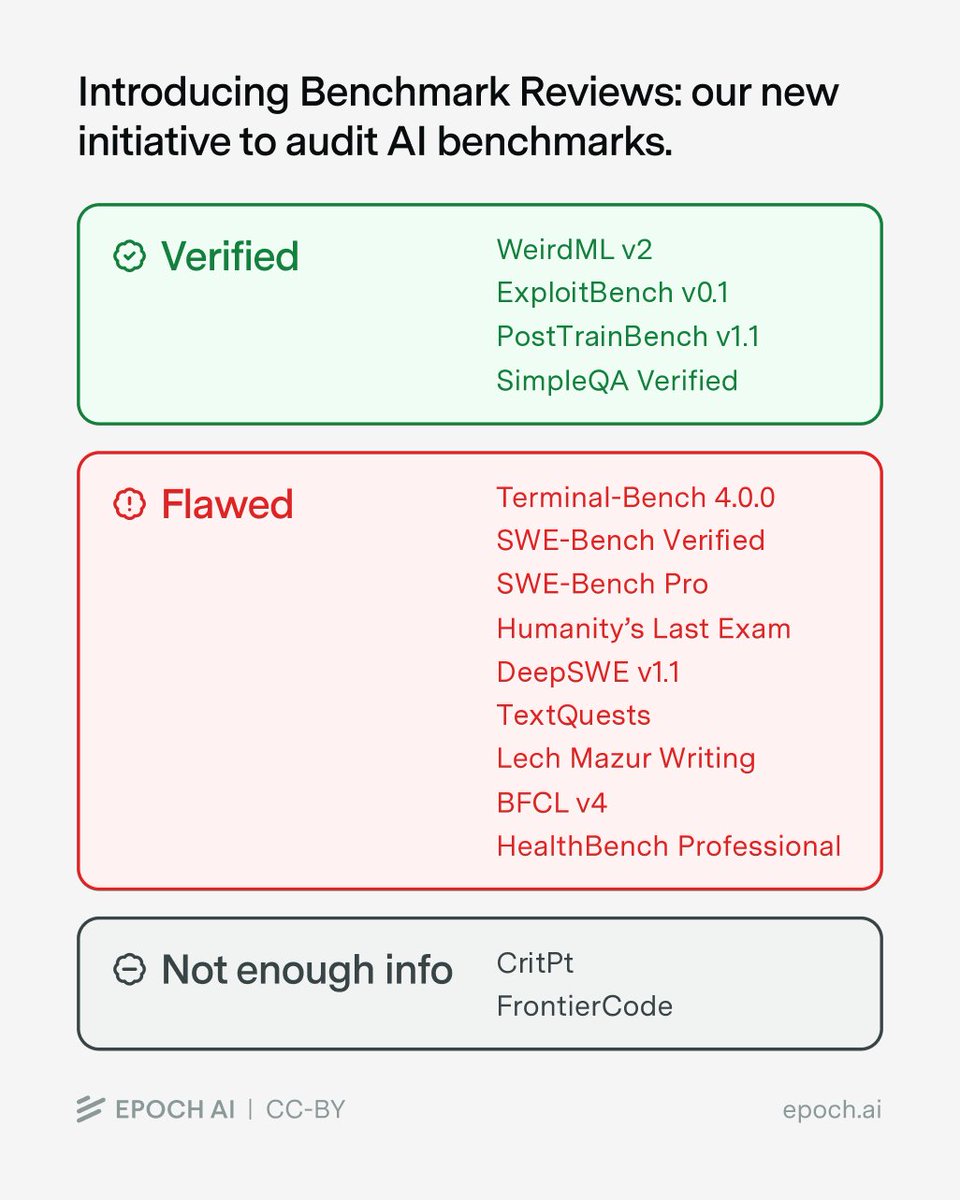 An Epoch AI graphic titled ”Introducing Benchmark Reviews: our new initiative to audit AI benchmarks,” sorting fifteen AI benchmarks into three coloured boxes. A green ”Verified” box lists WeirdML v2, ExploitBench v0.1, PostTrainBench v1.1 and SimpleQA Verified. A larger red ”Flawed” box lists nine: Terminal-Bench 4.0.0, SWE-Bench Verified, SWE-Bench Pro, Humanity’s Last Exam, DeepSWE v1.1, TextQuests, Lech Mazur Writing, BFCL v4 and HealthBench Professional. A grey ”Not enough info” box lists CritPt and FrontierCode.