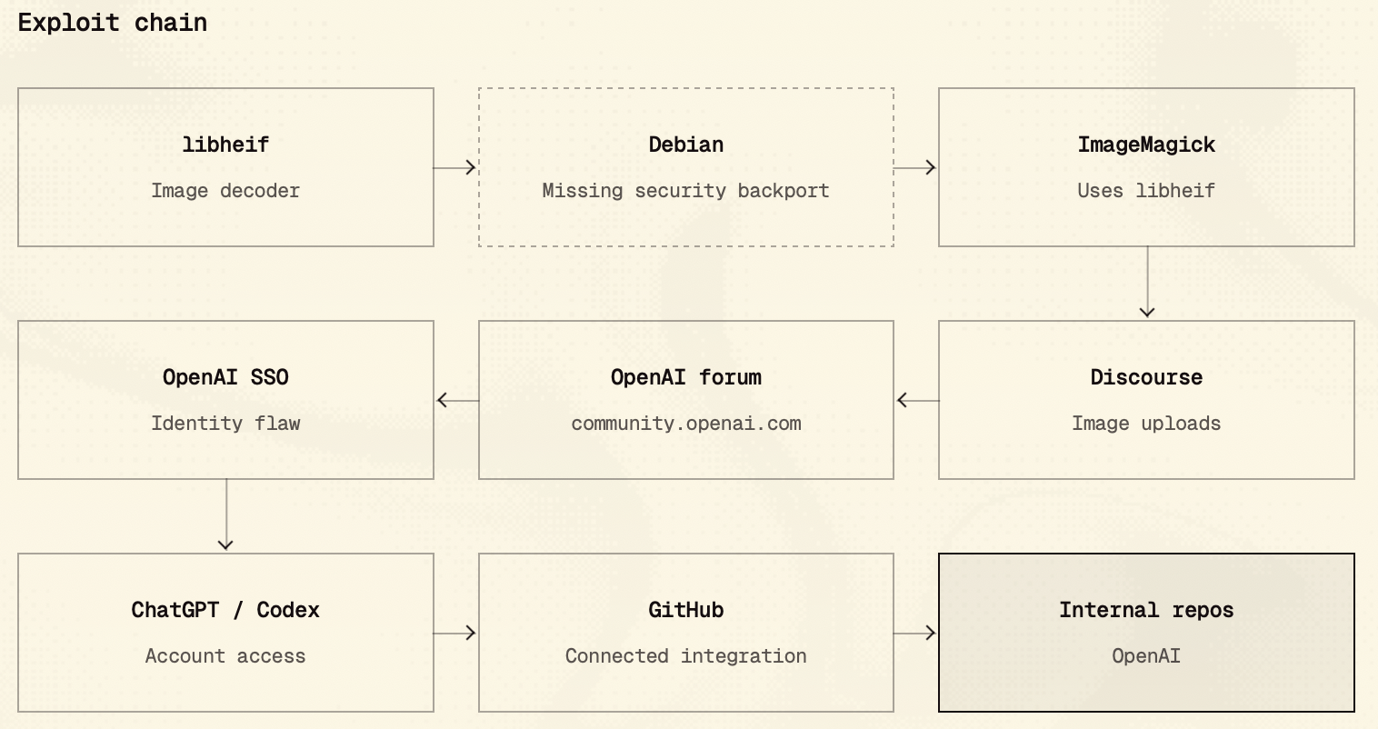 A flow diagram titled Exploit chain, laid out as a grid of labelled boxes connected by arrows on a cream background: libheif (image decoder) leads through a dashed box for Debian (missing security backport) to ImageMagick (uses libheif), which drops down to Discourse (image uploads), then leftward to OpenAI forum (community.openai.com) and OpenAI SSO (identity flaw), down to ChatGPT / Codex (account access), across to GitHub (connected integration), and finally to a darker, bold-outlined endpoint box reading Internal repos (OpenAI).