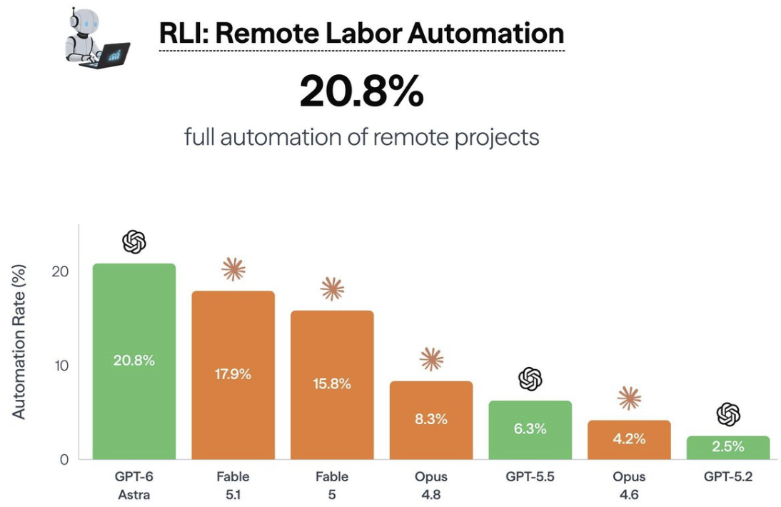 Bar chart titled ”RLI: Remote Labor Automation” with a headline figure of 20.8% full automation of remote projects, above a robot-at-laptop icon. Seven bars descend left to right, labelled by model and marked with OpenAI or Anthropic logos: GPT‑6 Astra 20.8%, Fable 5.1 17.9%, Fable 5 15.8%, Opus 4.8 8.3%, GPT‑5.5 6.3%, Opus 4.6 4.2%, and GPT‑5.2 2.5%. The y‑axis reads ”Automation Rate (%)” from 0 to just over 20.