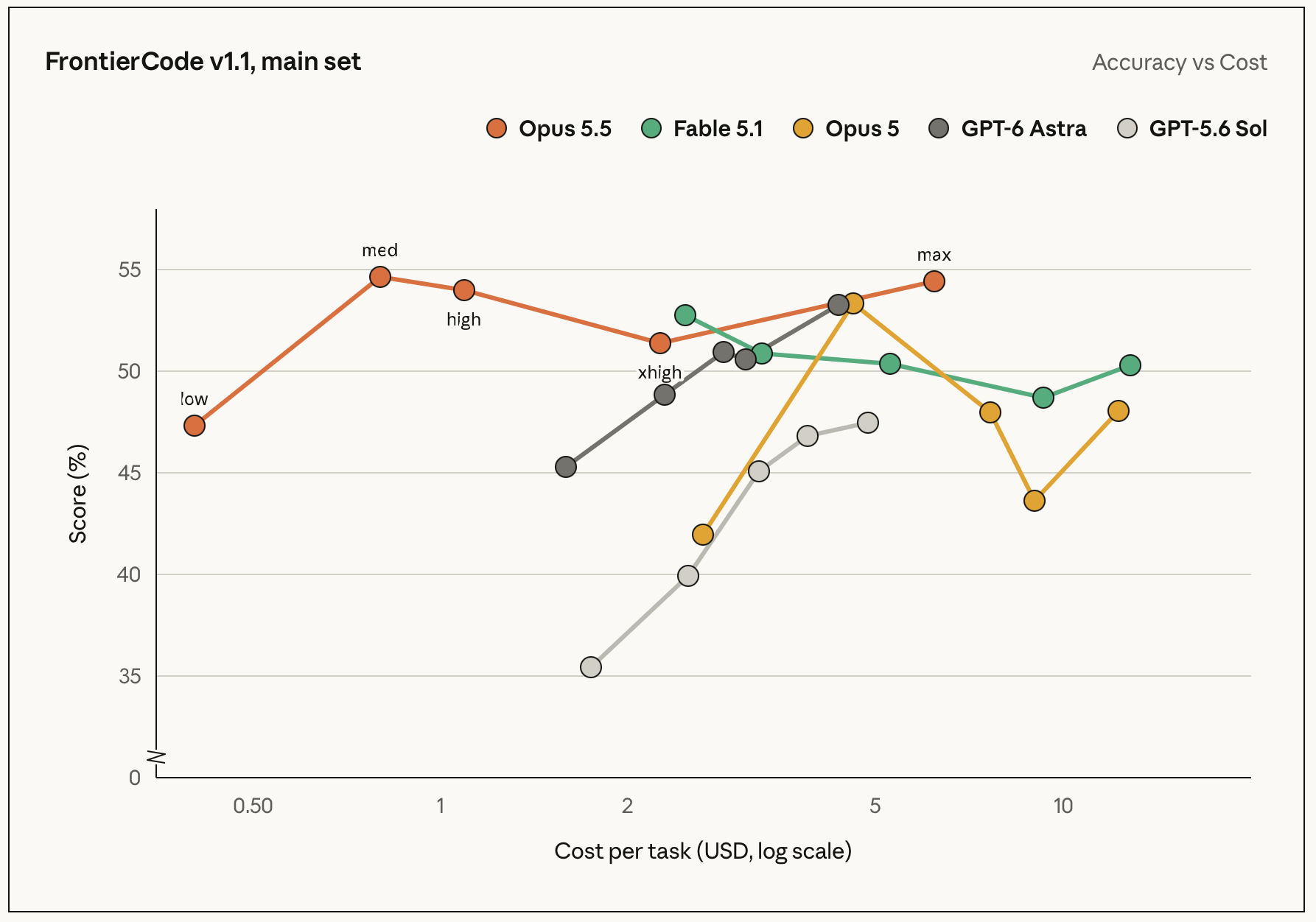 Line chart of FrontierCode v1.1 main set, plotting score (%) against cost per task (USD, log scale, about $0.40 to $13). Opus 5.5 leads across its range: 47% at low effort (~$0.40), peaking near 55% at medium (~$0.80), 54% at high, 51% at xhigh (~$2.30), and 54.5% at max (~$6.30). Fable 5.1 hovers between 49% and 53% from $2.50 to $12. Opus 5 rises steeply from 42% to 53% near $4.50, then falls to 44% before recovering to 48%. GPT-6 Astra climbs from 45% to 53% between $1.60 and $4.30. GPT-5.6 Sol trails, rising from 35% to 47% between $1.80 and $4.80.