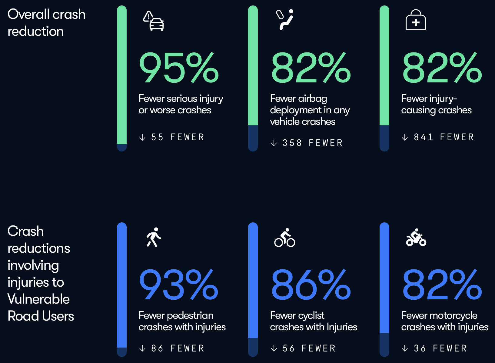 Infographic on a dark navy background with six statistics in two rows, each beside a vertical bar filled to its percentage. Top row, overall crash reduction in green: 95% fewer serious-injury-or-worse crashes (55 fewer), 82% fewer airbag-deployment crashes (358 fewer), 82% fewer injury-causing crashes (841 fewer). Bottom row, crash reductions involving injuries to vulnerable road users in blue: 93% fewer pedestrian injury crashes (86 fewer), 86% fewer cyclist injury crashes (56 fewer), 82% fewer motorcycle injury crashes (36 fewer).